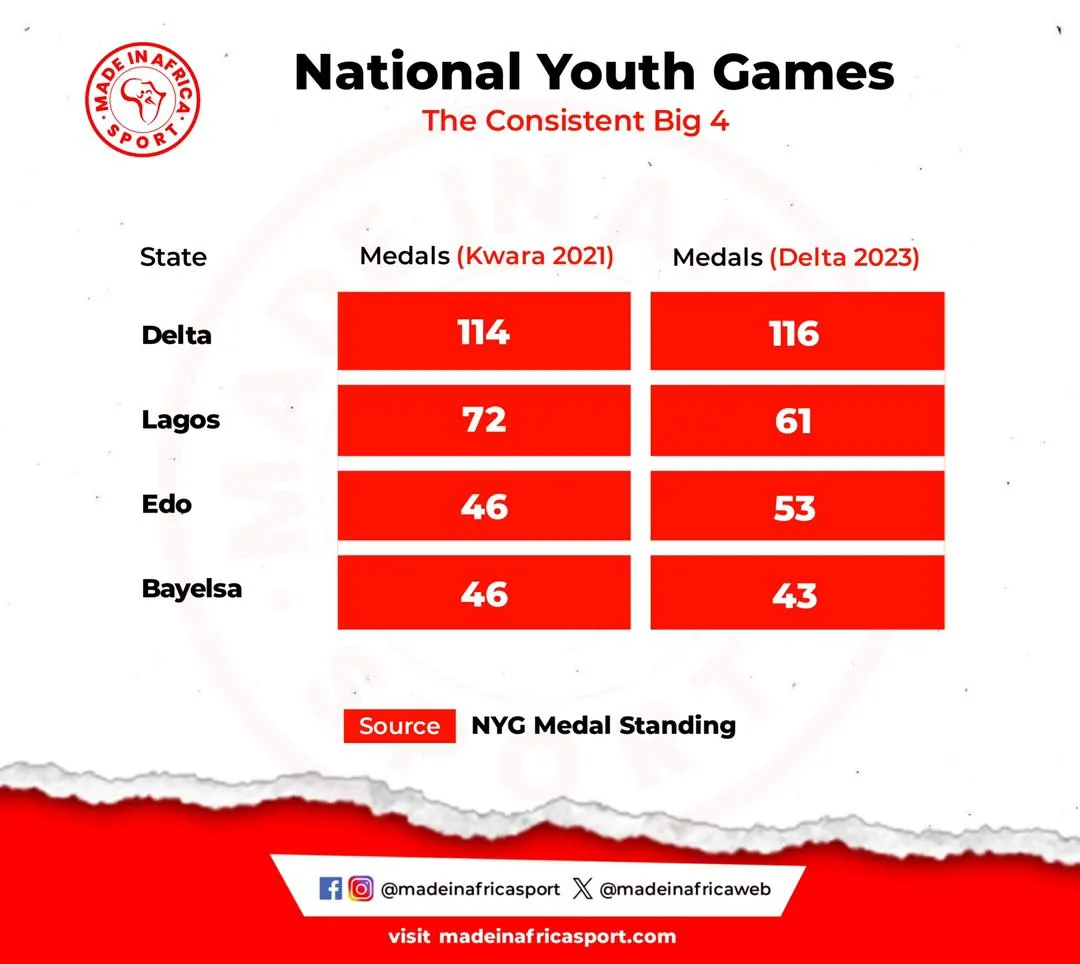 Comparative Analysis: How The National Youth Games Evolved From Kwara To Delta 2 The Consistent Big Four Of The National Youth Games In 2021 And 2023 (Source: Nyg Medal Standing)