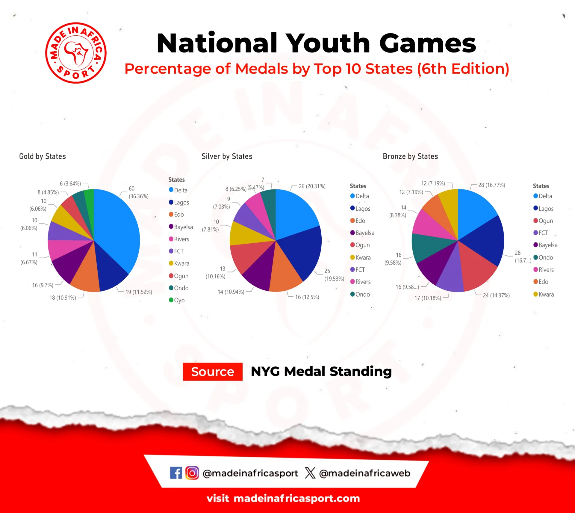 Comparative Analysis: How The National Youth Games Evolved From Kwara To Delta 3 Percentage Of Medals Won Among Top 10 States In 2021 (6Th Edition). (Source: Nyg Medal Standing)