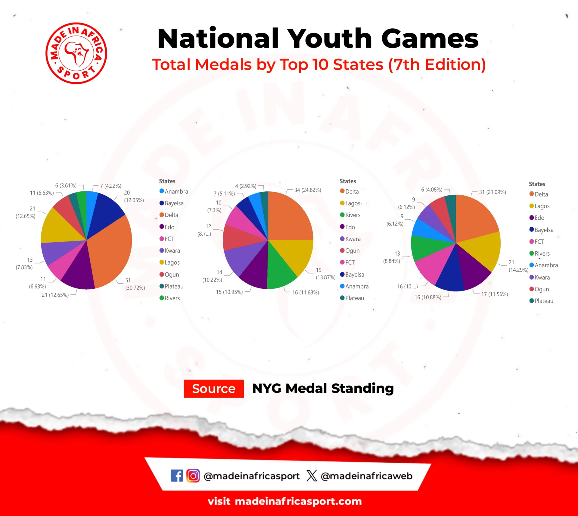 Comparative Analysis: How The National Youth Games Evolved From Kwara To Delta 4 Percentage Of Medals Won Among Top 10 States In 2023 (7Th Edition). (Source: Nyg Medal Standing)