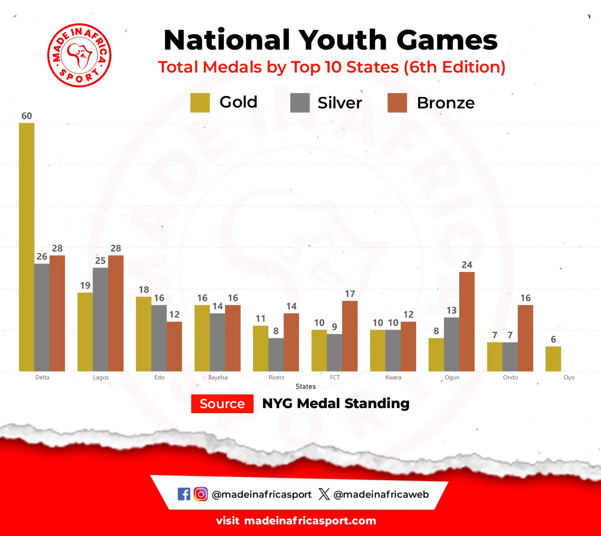 Comparative Analysis: How The National Youth Games Evolved From Kwara To Delta 5 Top 10 States With Most Medals In 2021 (6Th Edition). (Source: Nyg Medal Standing)