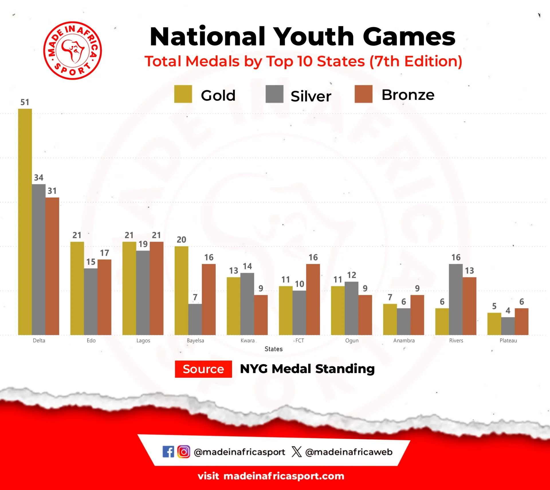 Comparative Analysis: How The National Youth Games Evolved From Kwara To Delta 6 Top 10 States With Most Medals In 2023 (7Th Edition). (Source: Nyg Medal Standing)