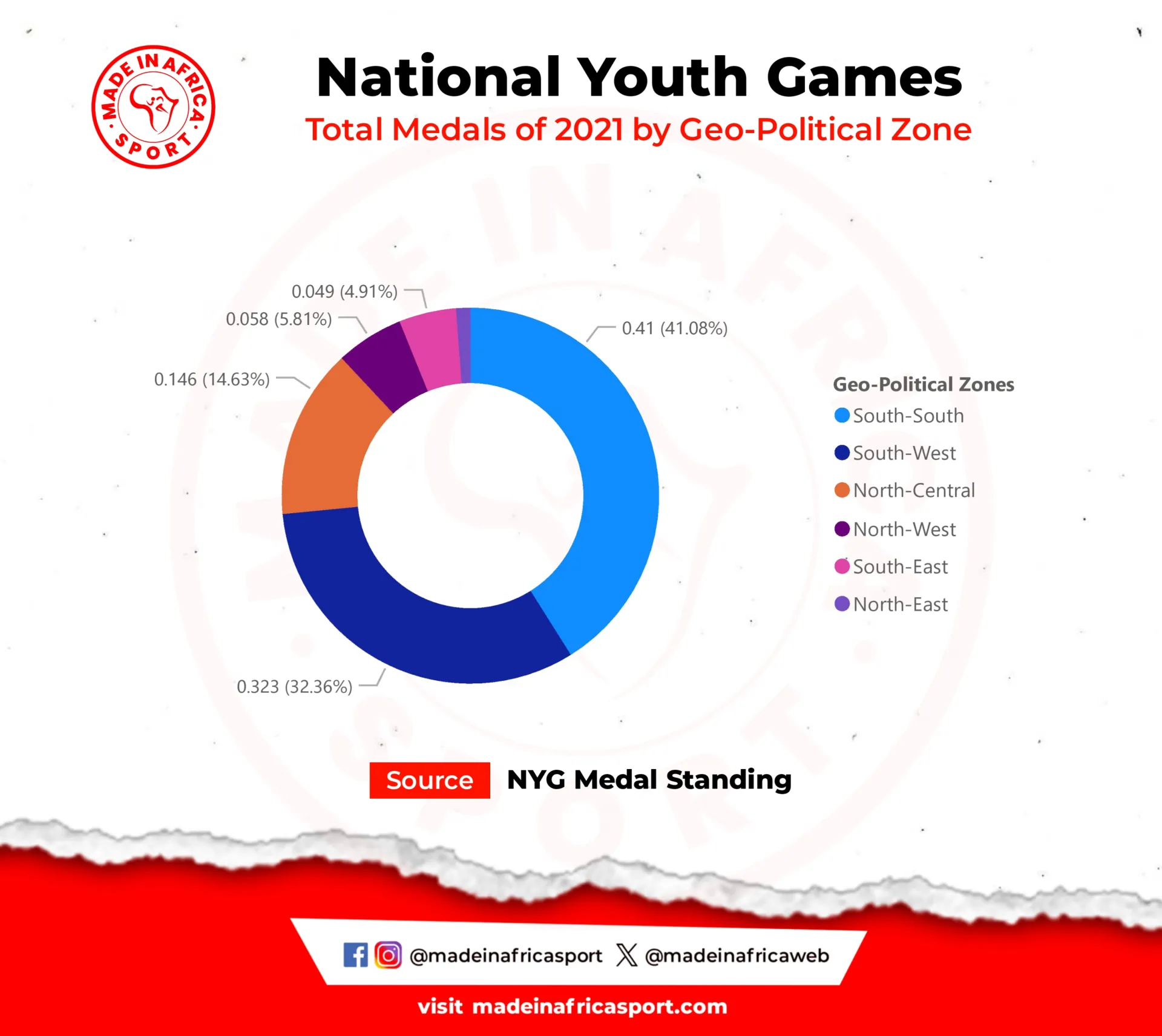 Comparative Analysis: How The National Youth Games Evolved From Kwara To Delta 7 Total Medals Of 2021 Distribution By Geopolitical Zones. (Source: Nyg Medal Standing)