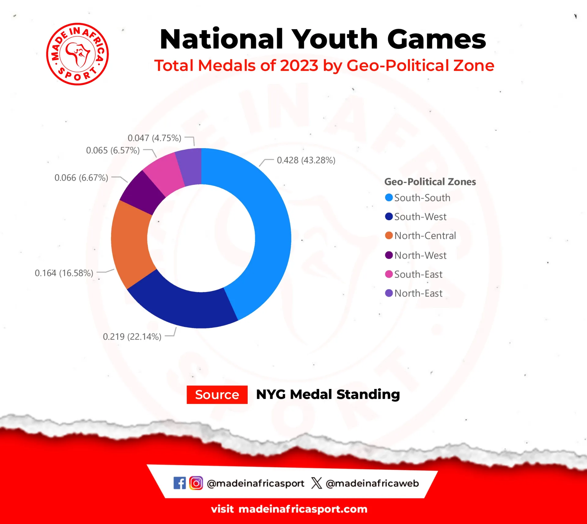 Comparative Analysis: How The National Youth Games Evolved From Kwara To Delta 8 Total Medals Of 2023 Distribution By Geopolitical Zones. (Source: Nyg Medal Standing)
