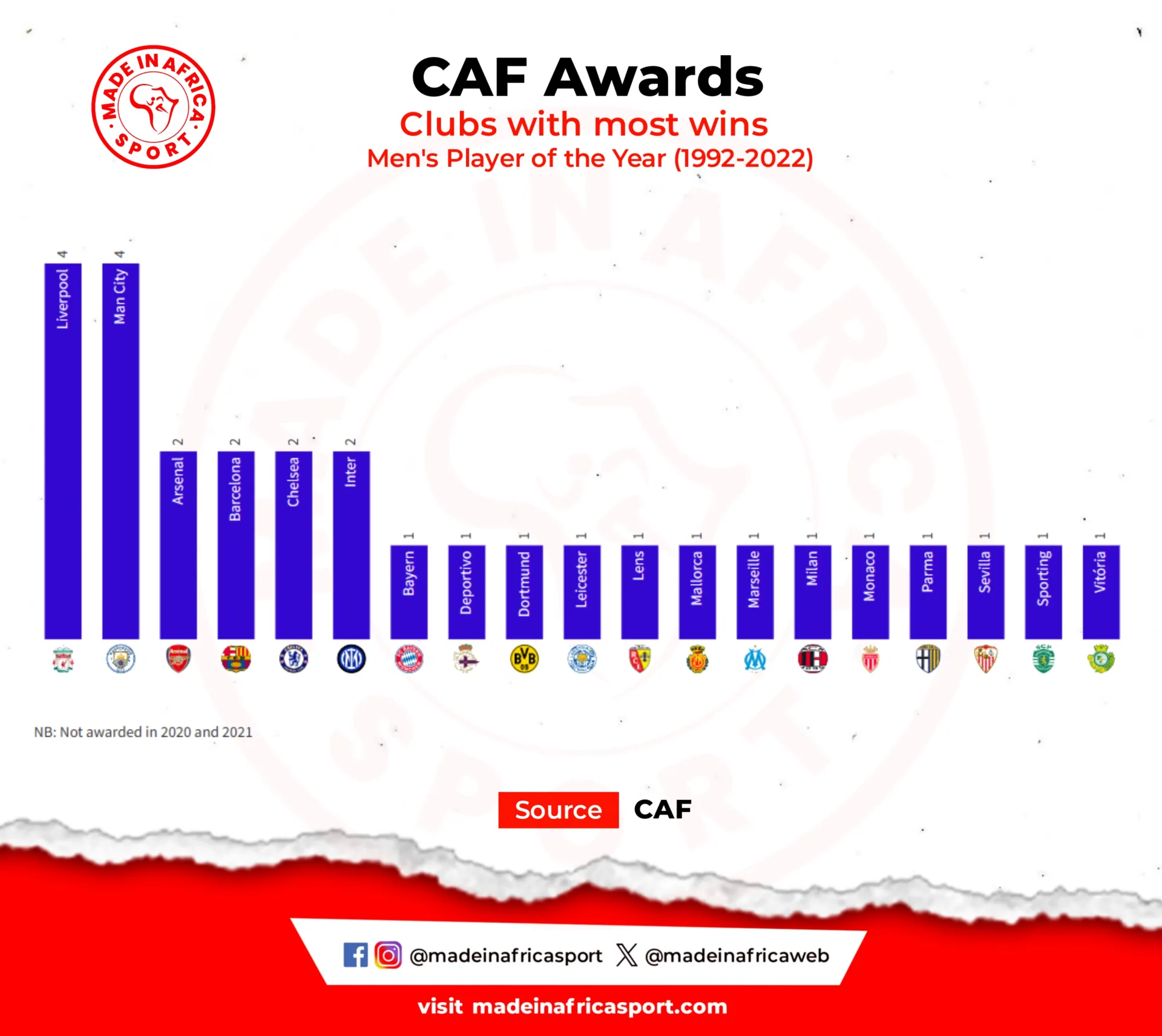 Caf Awards 2023: Numbers Speak As Continent Heads To Morocco To Crown New King And Queen Of African Football 10 Clubs With Most Wins In Men'S Player Of The Year (Source: Caf)