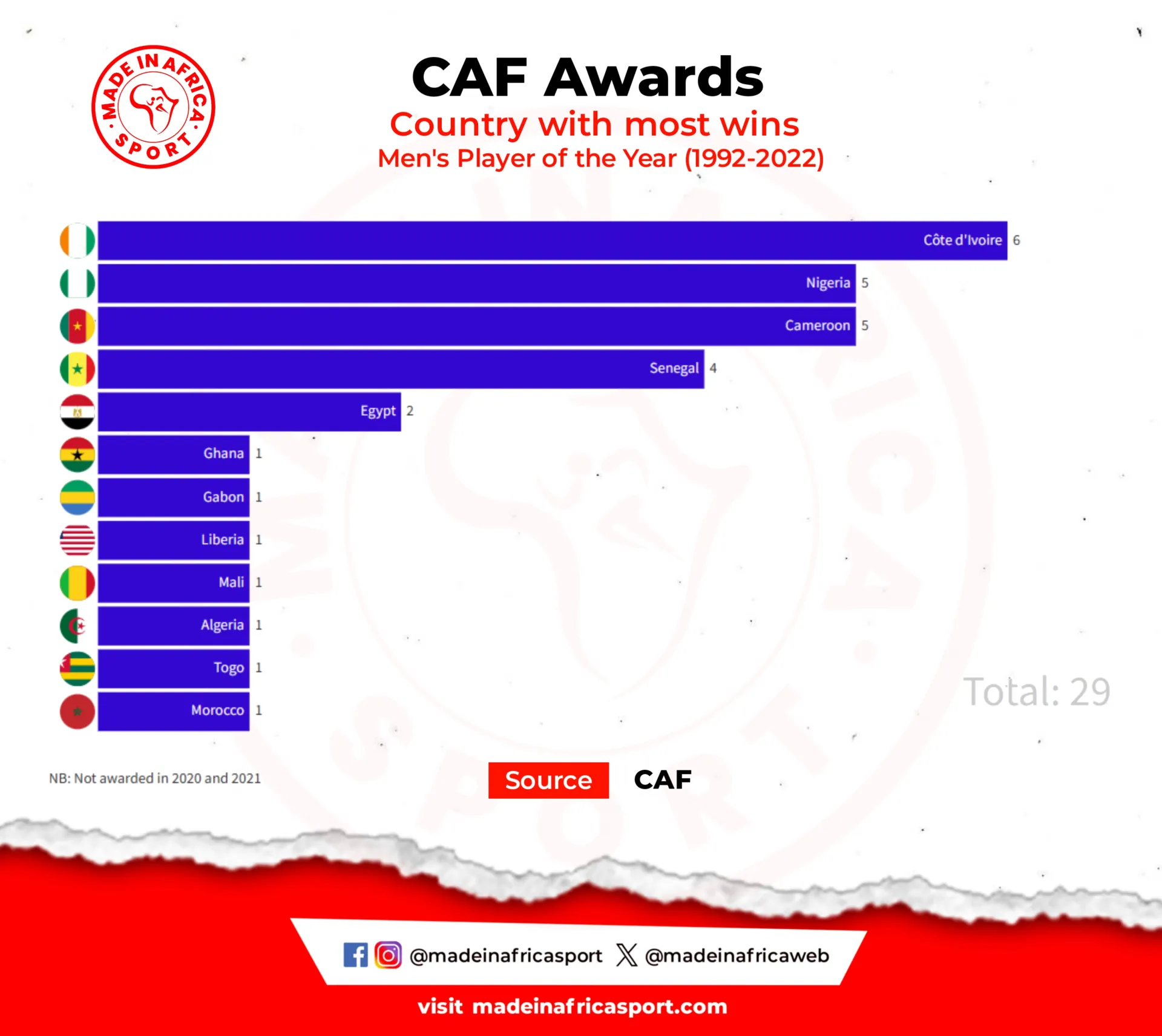Caf Awards 2023: Numbers Speak As Continent Heads To Morocco To Crown New King And Queen Of African Football 3 Countries With Most Wins In Men'S Player Of The Year (Source: Caf)