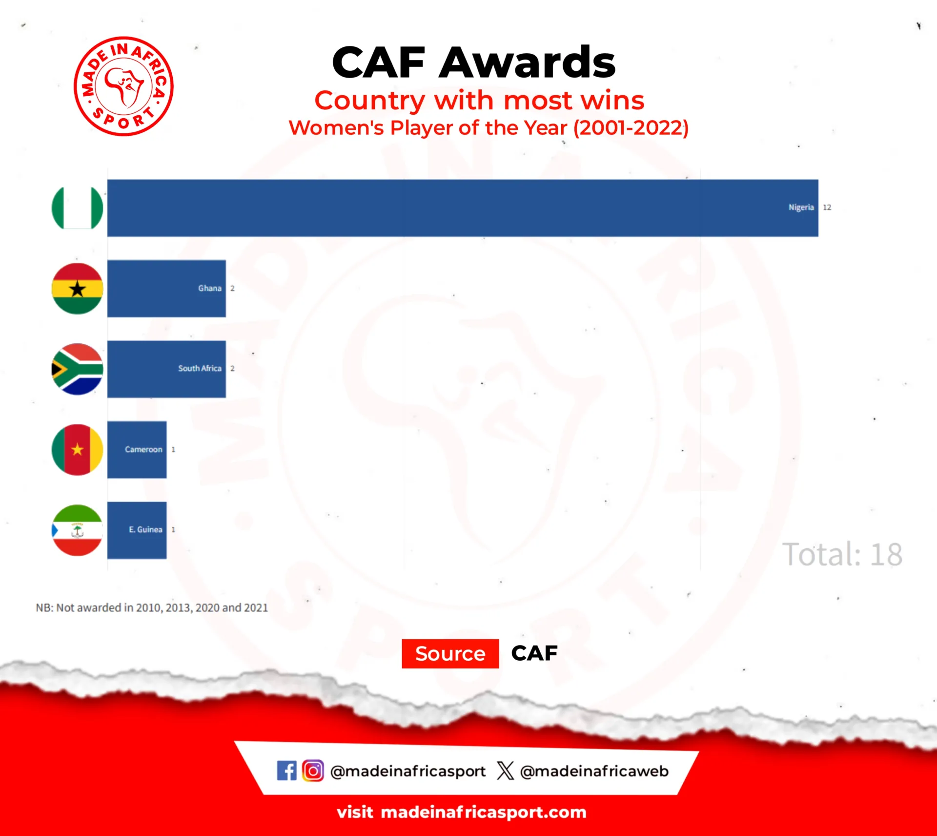 Caf Awards 2023: Numbers Speak As Continent Heads To Morocco To Crown New King And Queen Of African Football 4 Countries With Most Wins In Women'S Player Of The Year (Source: Caf)