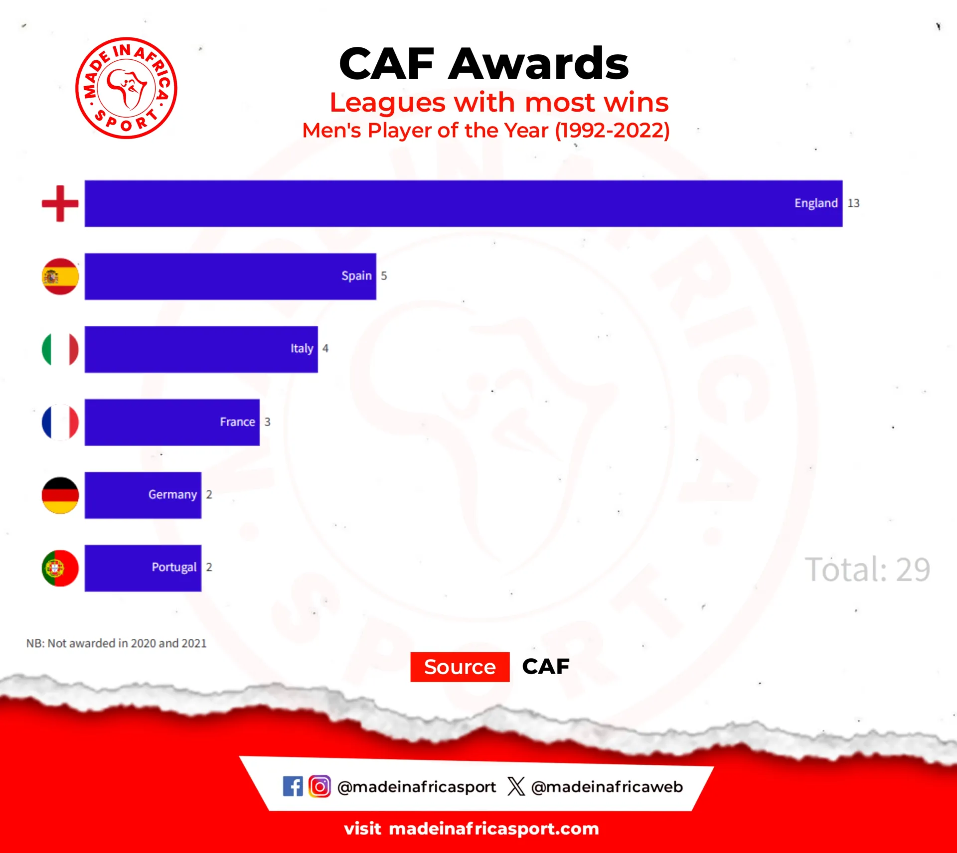 Caf Awards 2023: Numbers Speak As Continent Heads To Morocco To Crown New King And Queen Of African Football 9 Leagues With Most Wins In Men'S Player Of The Year (Source: Caf)