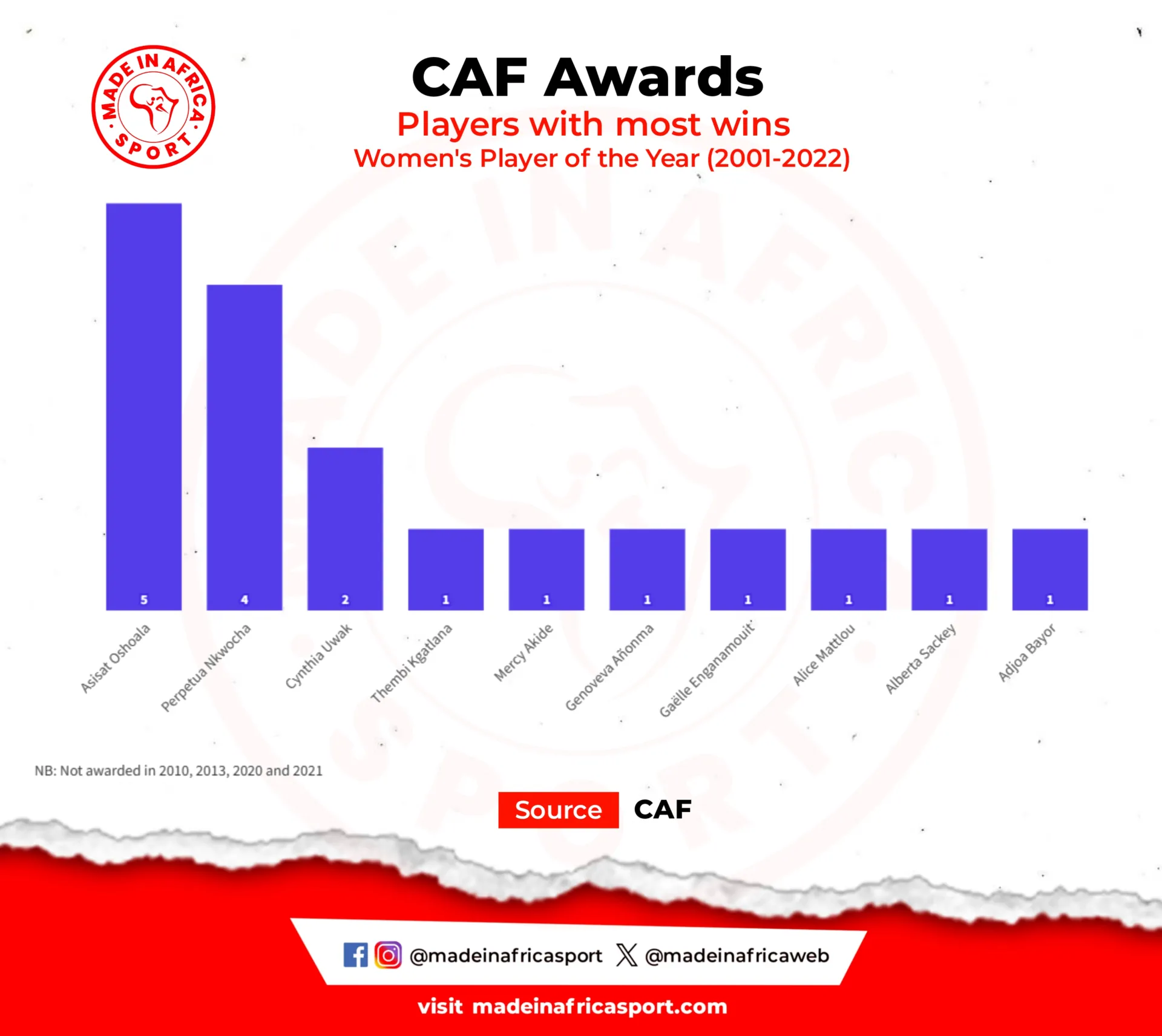 Caf Awards 2023: Numbers Speak As Continent Heads To Morocco To Crown New King And Queen Of African Football 7 Players With Most Wins In Women'S Player Of The Year (Source: Caf)