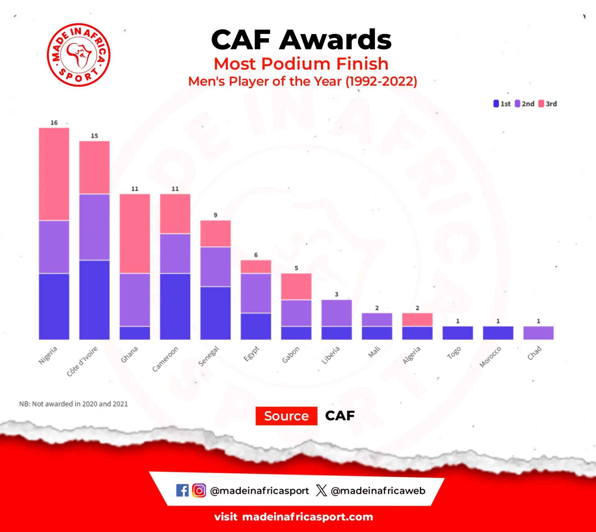 Caf Awards 2023: Numbers Speak As Continent Heads To Morocco To Crown New King And Queen Of African Football 2 Countries With Most Podium Finish In Men'S Player Of The Year (Source: Caf)