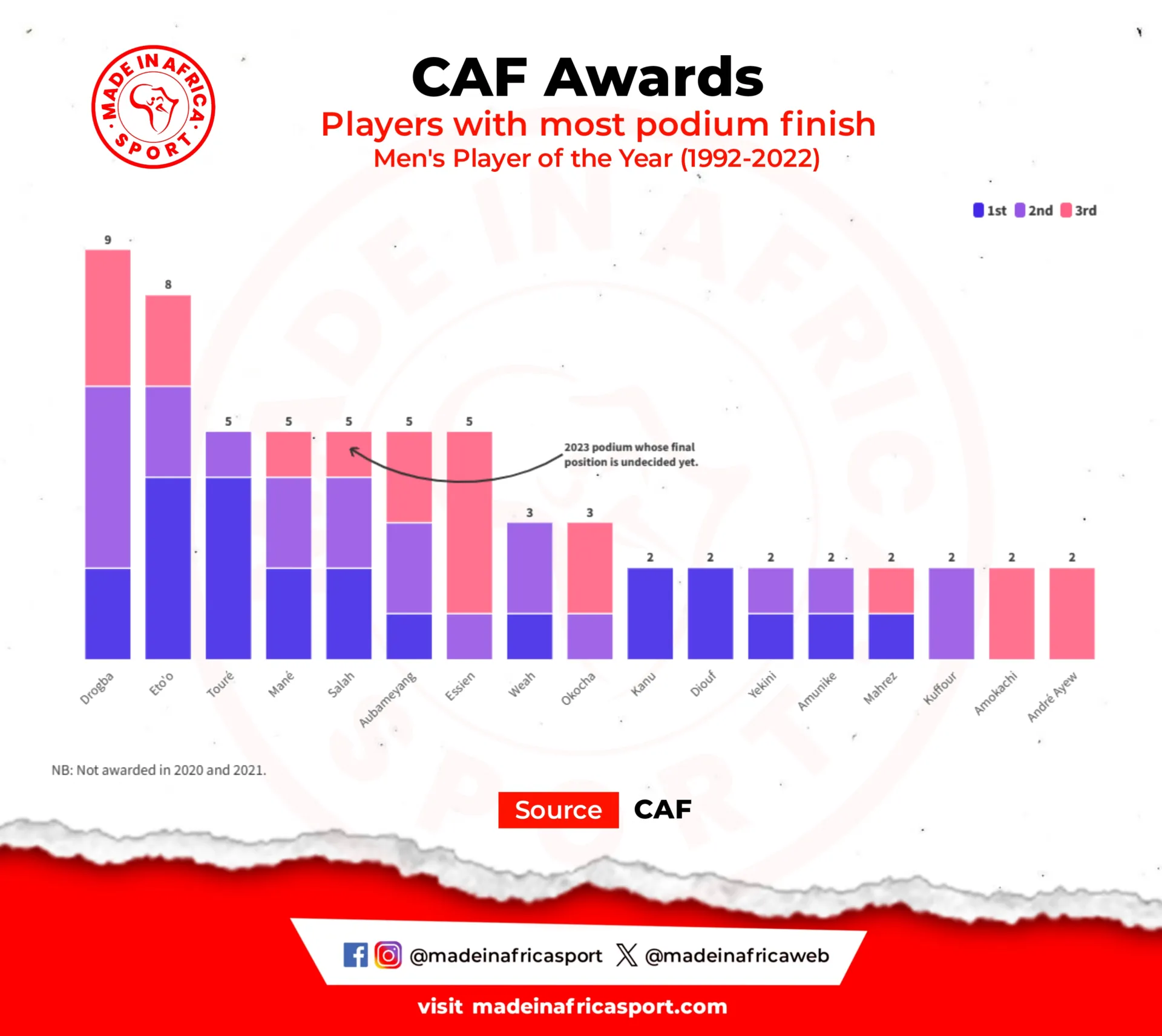 Caf Awards 2023: Numbers Speak As Continent Heads To Morocco To Crown New King And Queen Of African Football 5 Players With Most Podium Finish In Men'S Player Of The Year (Source: Caf)