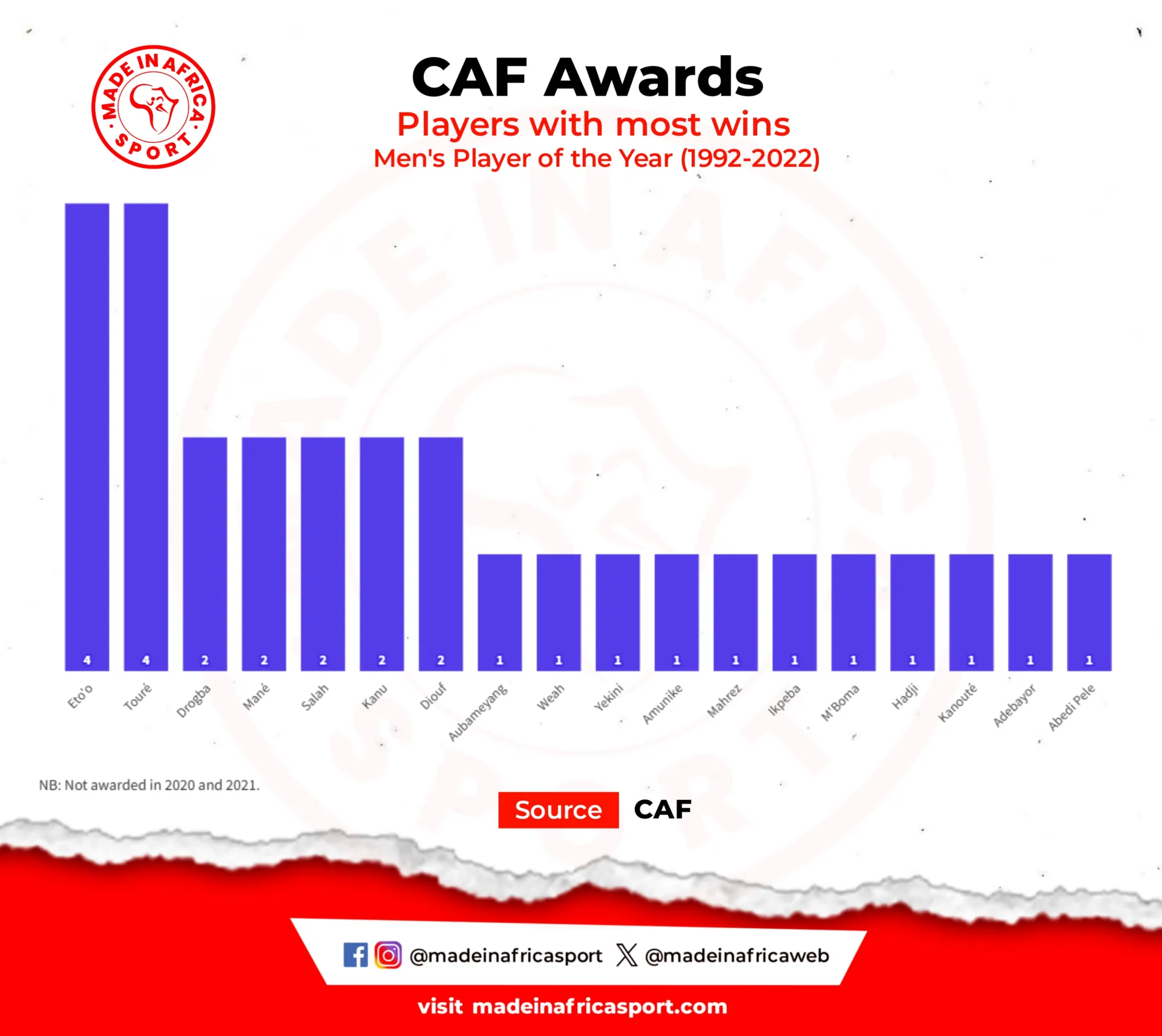 Caf Awards 2023: Numbers Speak As Continent Heads To Morocco To Crown New King And Queen Of African Football 6 Players With Most Wins In Men'S Player Of The Year (Source: Caf)