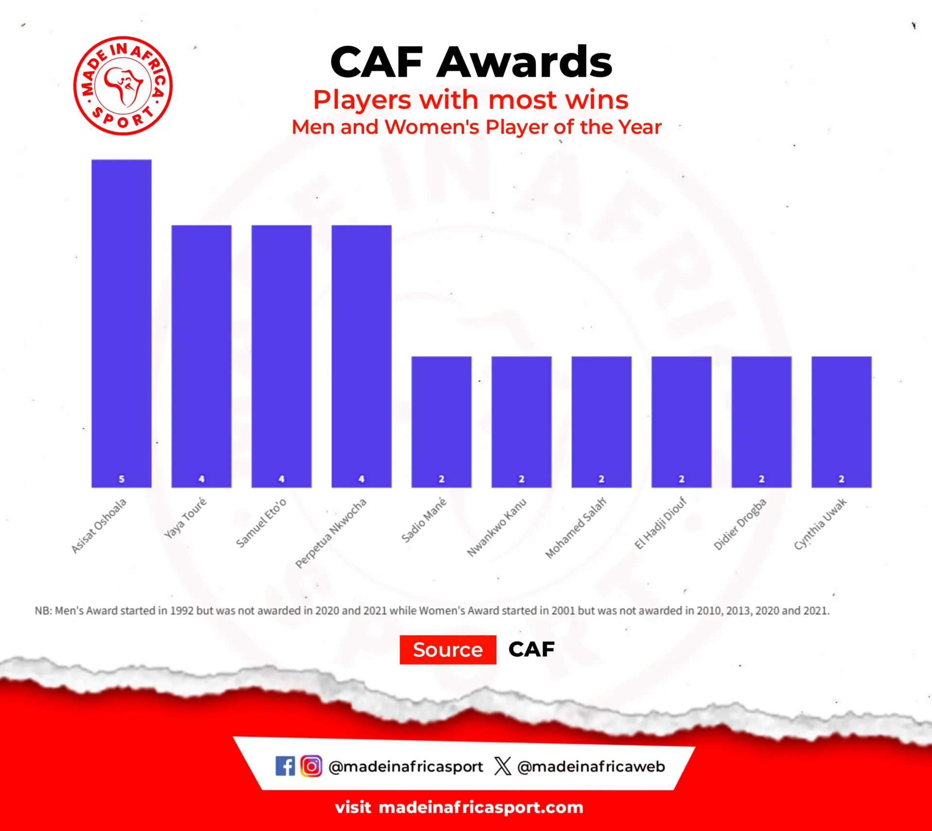 Caf Awards 2023: Numbers Speak As Continent Heads To Morocco To Crown New King And Queen Of African Football 8 Players With Most Wins In Men And Women'S Player Of The Year Combined (Source: Caf)
