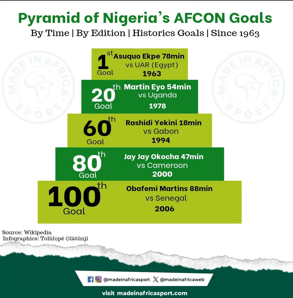 Will Eagles Soar Or Crash? 'Let'S Do It Again' Mantra Will Fail With Nigeria'S Afcon Legacy 4 Pyramid Of Nigeria'S Afcon Milestone Goals