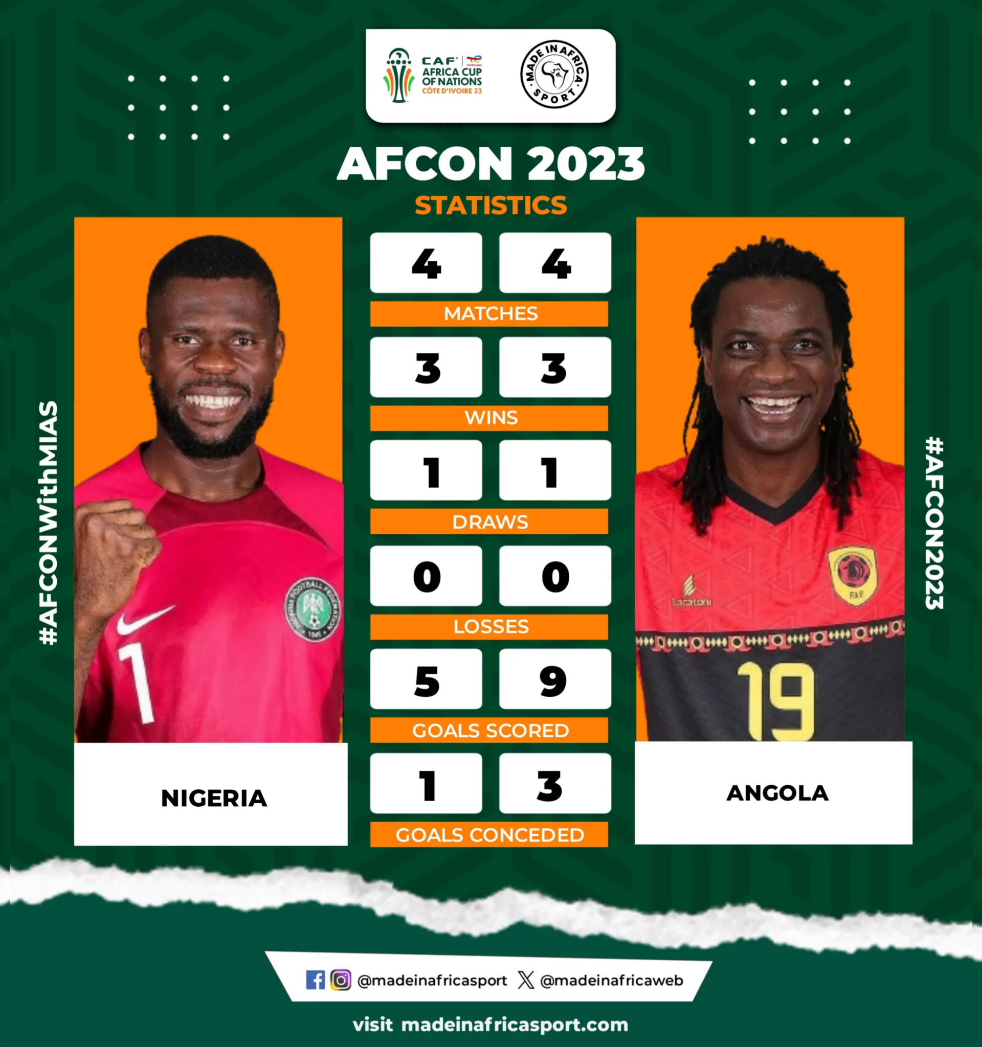 Match Preview: Nigeria Face Unpredictable Angola In Afcon 2023 Quarter-Final Clash 4 Nigeria And Angola Afcon 2023 Statistics