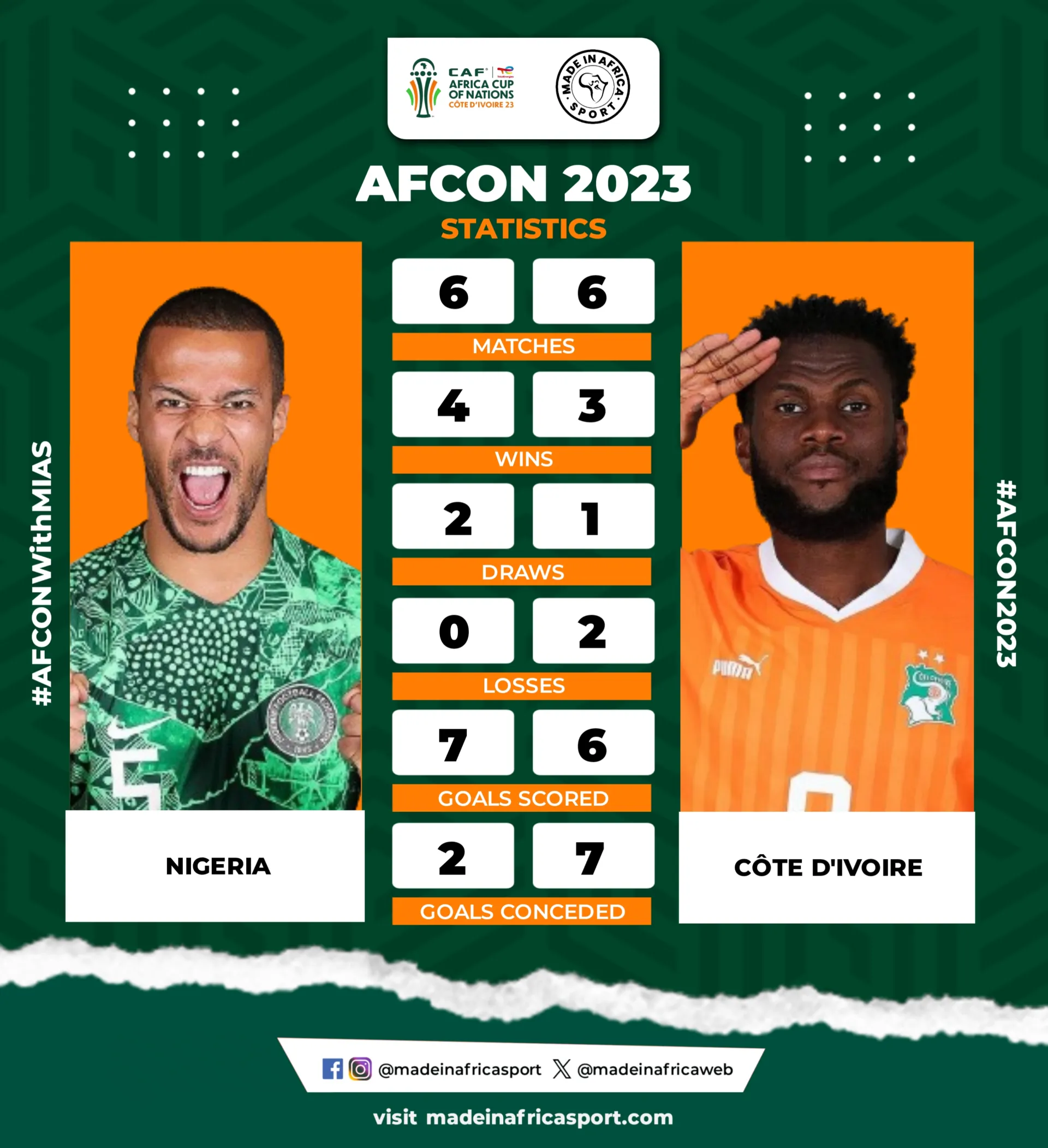 Afcon 2023 Final Preview: Nigeria Face Hungry Ivorian Revenge Bid In Quest For Fourth Afcon Title 4 Afcon 2023 Final Stats