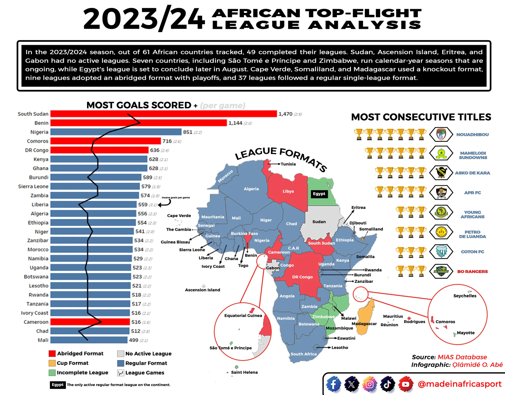 Infographics of African top-flight league analysis for 2023/24 season.