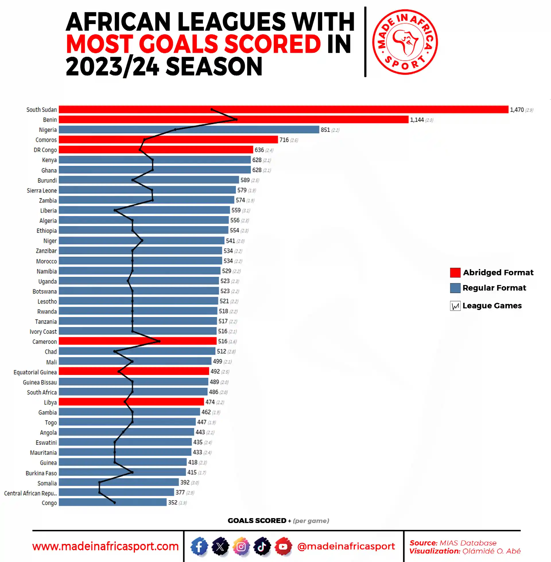 African Leagues With Most Goals Scored In The 2023/24 Season