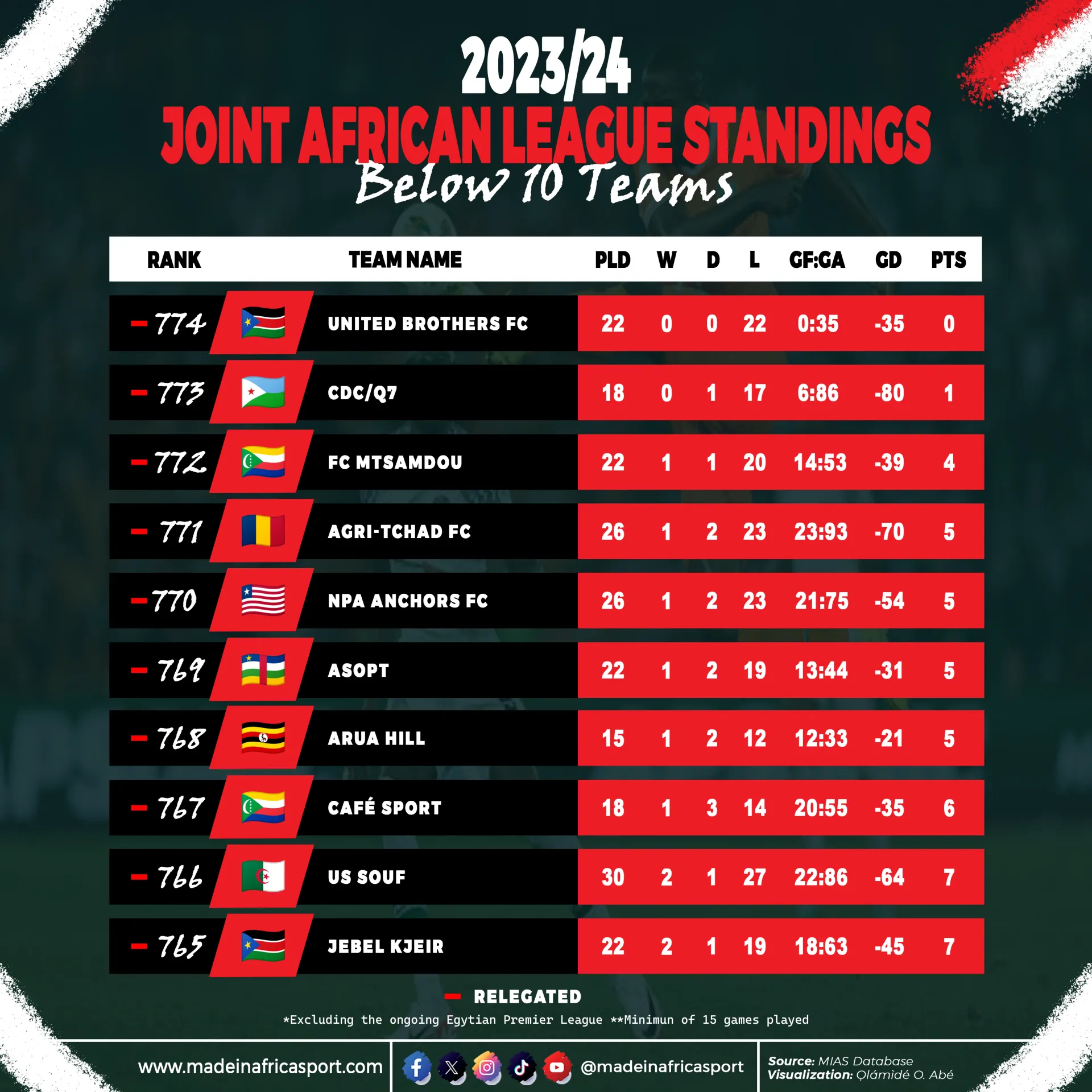 2023/24 Africa’s Football Season In Review: Winners, Losers, And Unforeseen Twists 5 Below 10 Teams - 2023/24 Joint African League Standing.