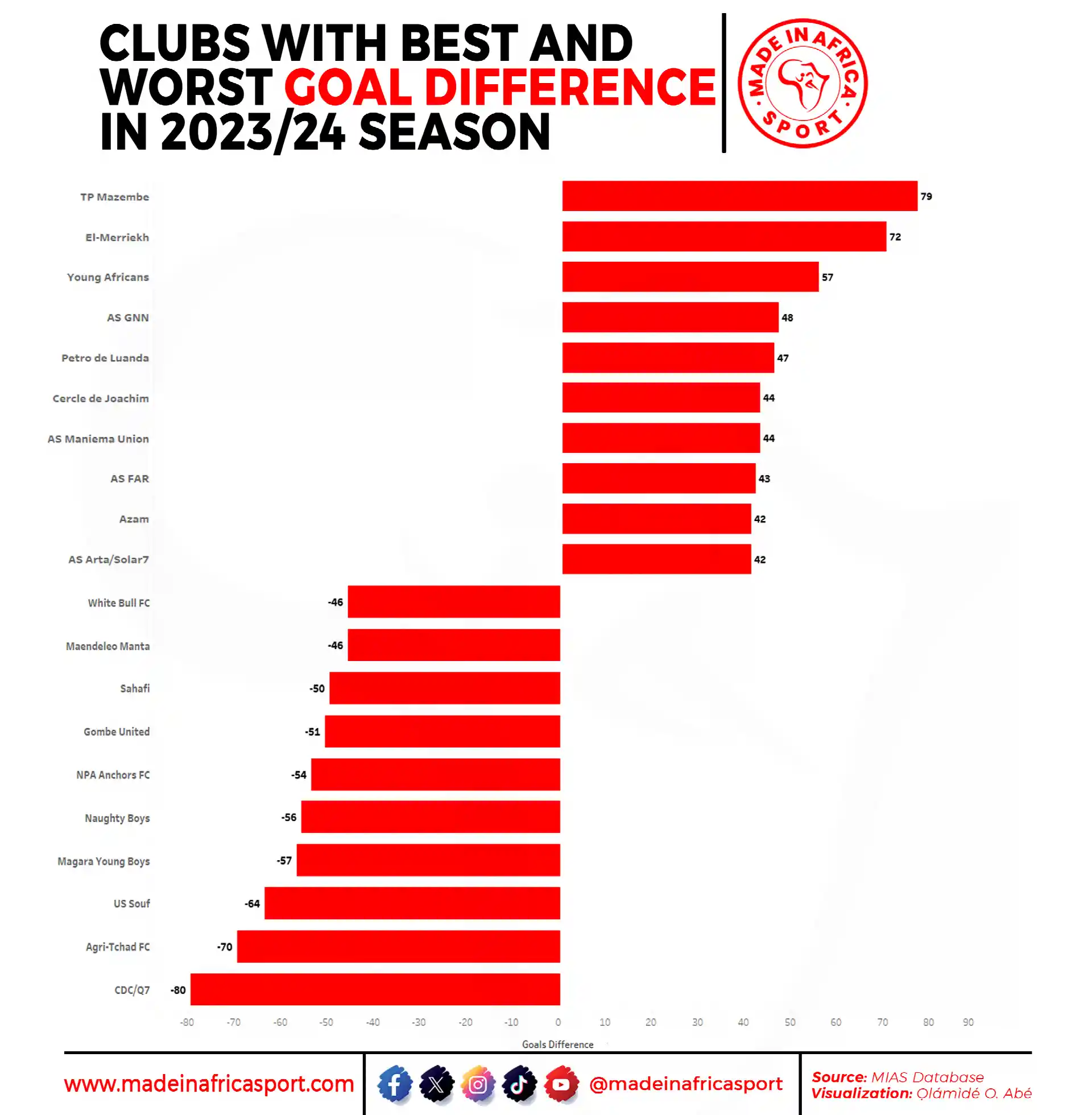 Clubs With Best And Worst Goal Difference Record In 2023/24 African Football League Season.