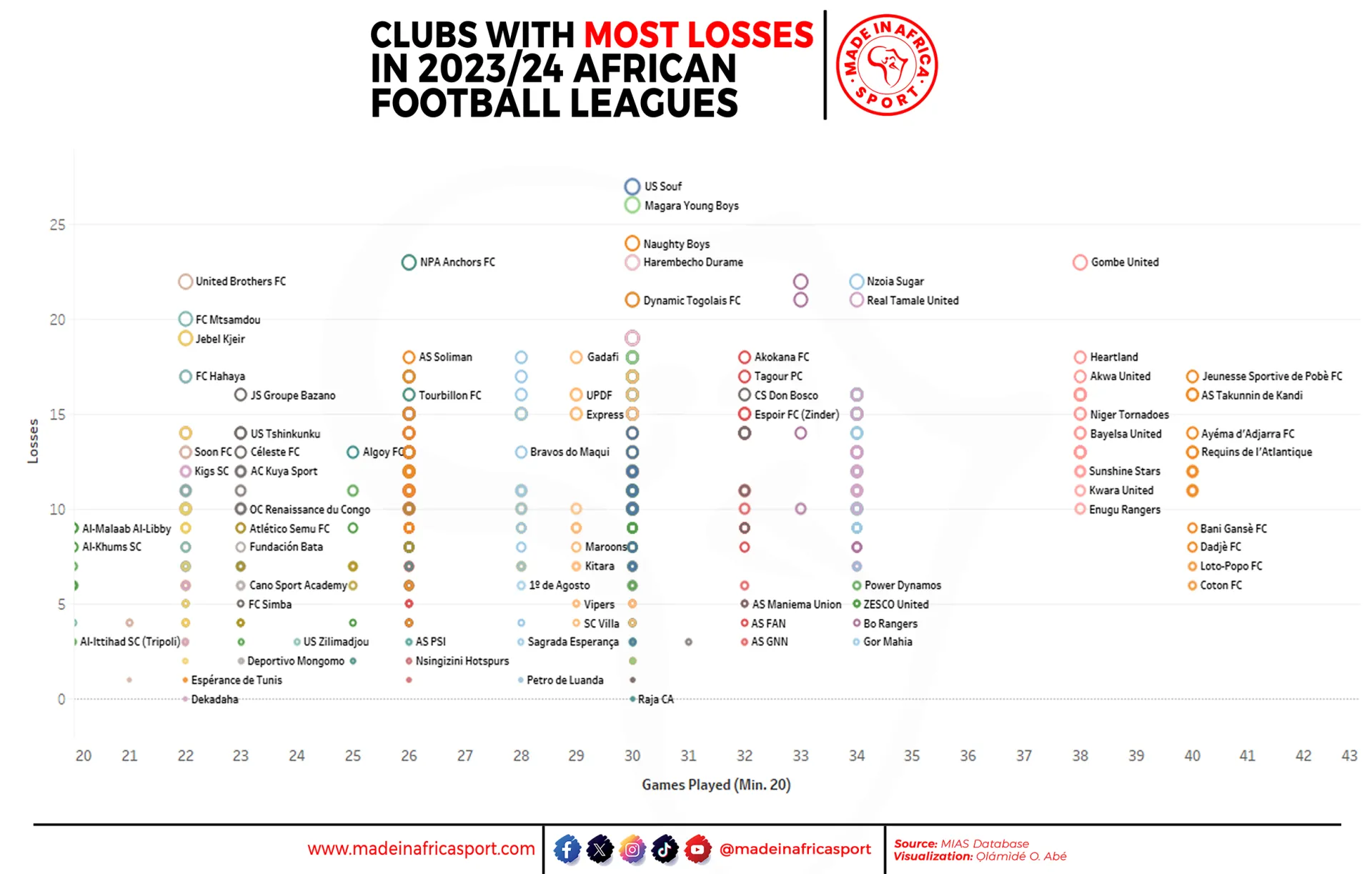2023/24 Africa’s Football Season In Review: Winners, Losers, And Unforeseen Twists 7 Clubs With Most Goals Scored In 2023/24 African Football Leagues