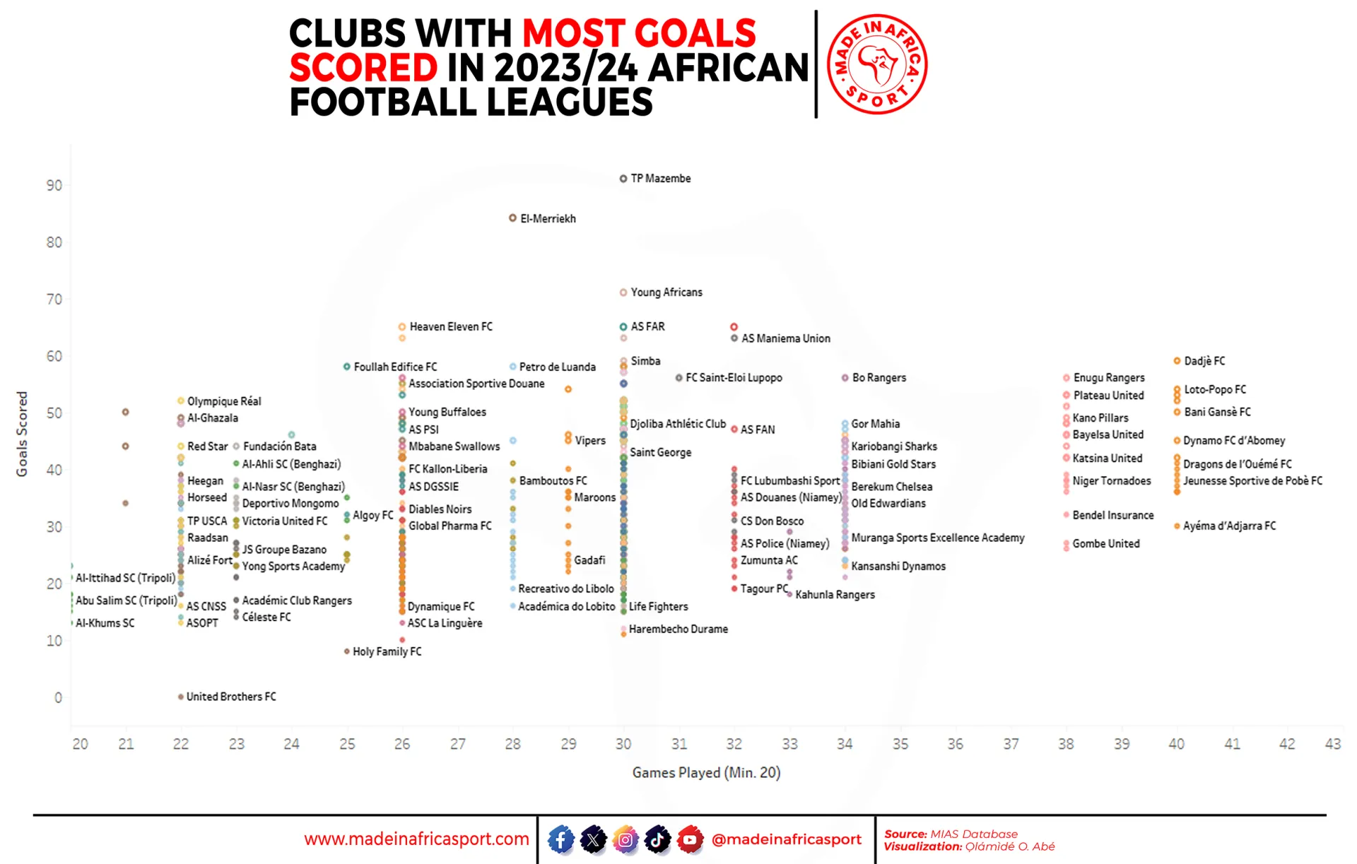 2023/24 Africa’s Football Season In Review: Winners, Losers, And Unforeseen Twists 9 Clubs With Most Goals Scored In 2023/24 African Football Leagues