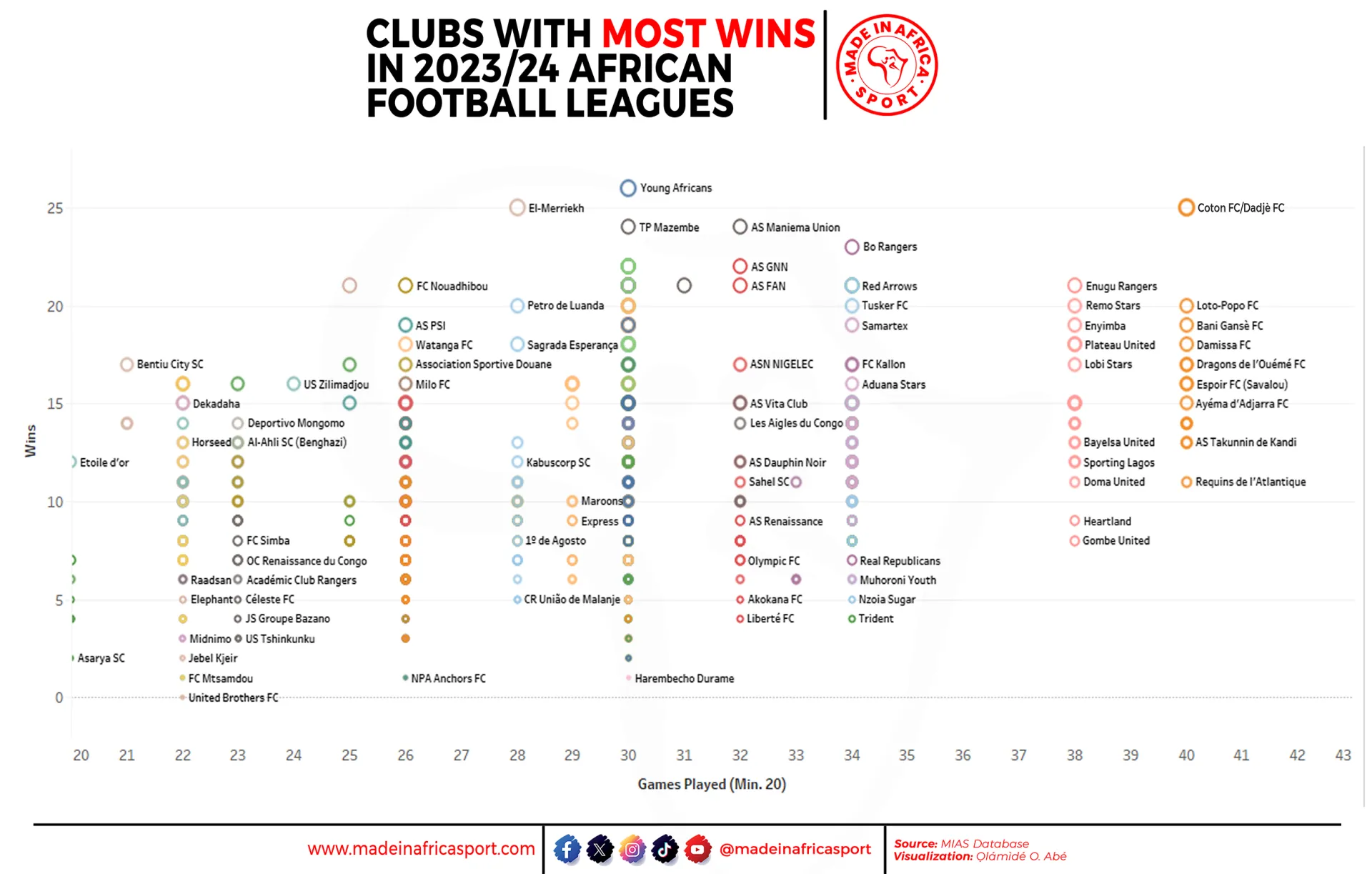 2023/24 Africa’s Football Season In Review: Winners, Losers, And Unforeseen Twists 8 Clubs With Most Goals Scored In 2023/24 African Football Leagues