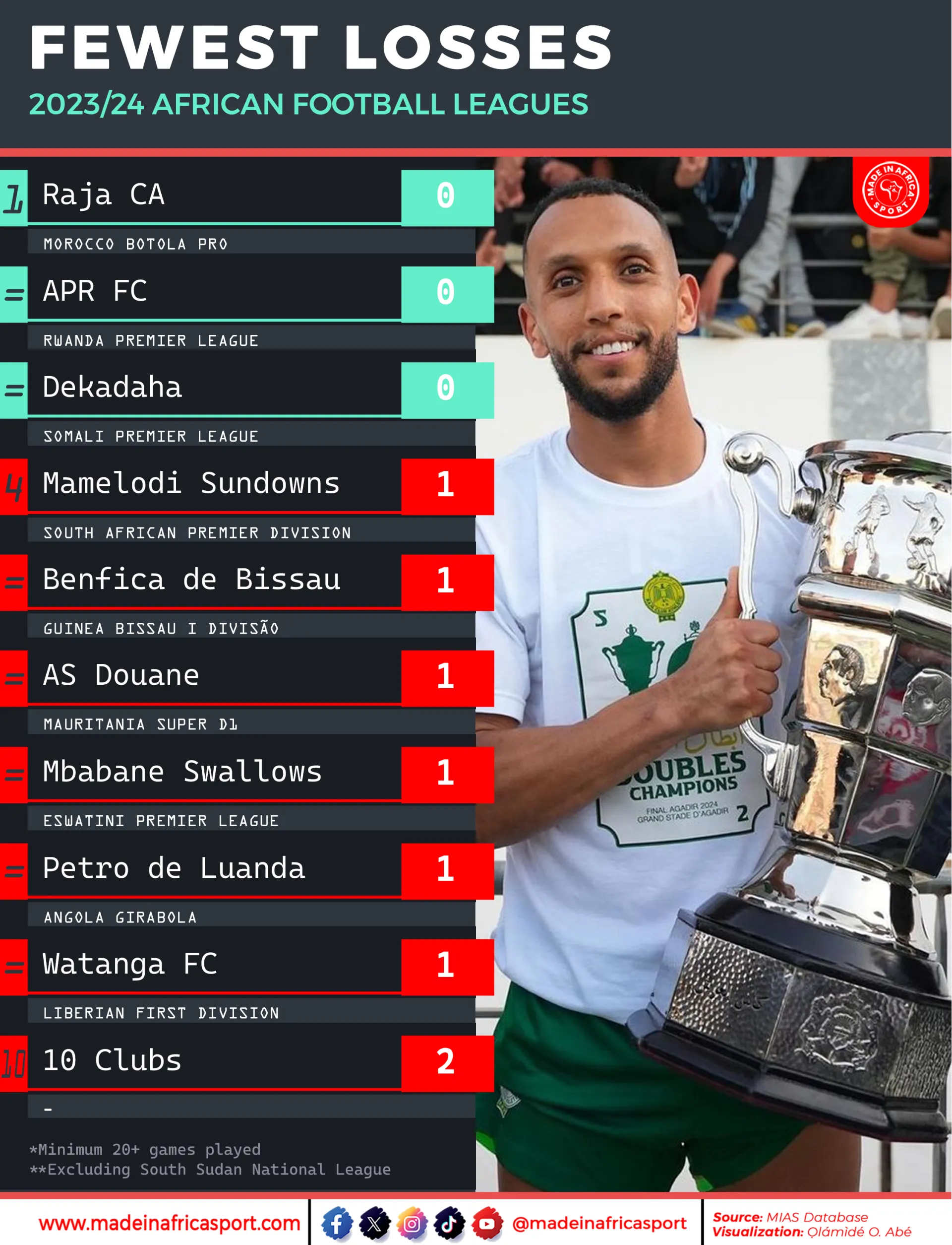 2023/24 Africa’s Football Season In Review: Winners, Losers, And Unforeseen Twists 6 Clubs With Fewest Losses In 2023/24 African Football Leagues