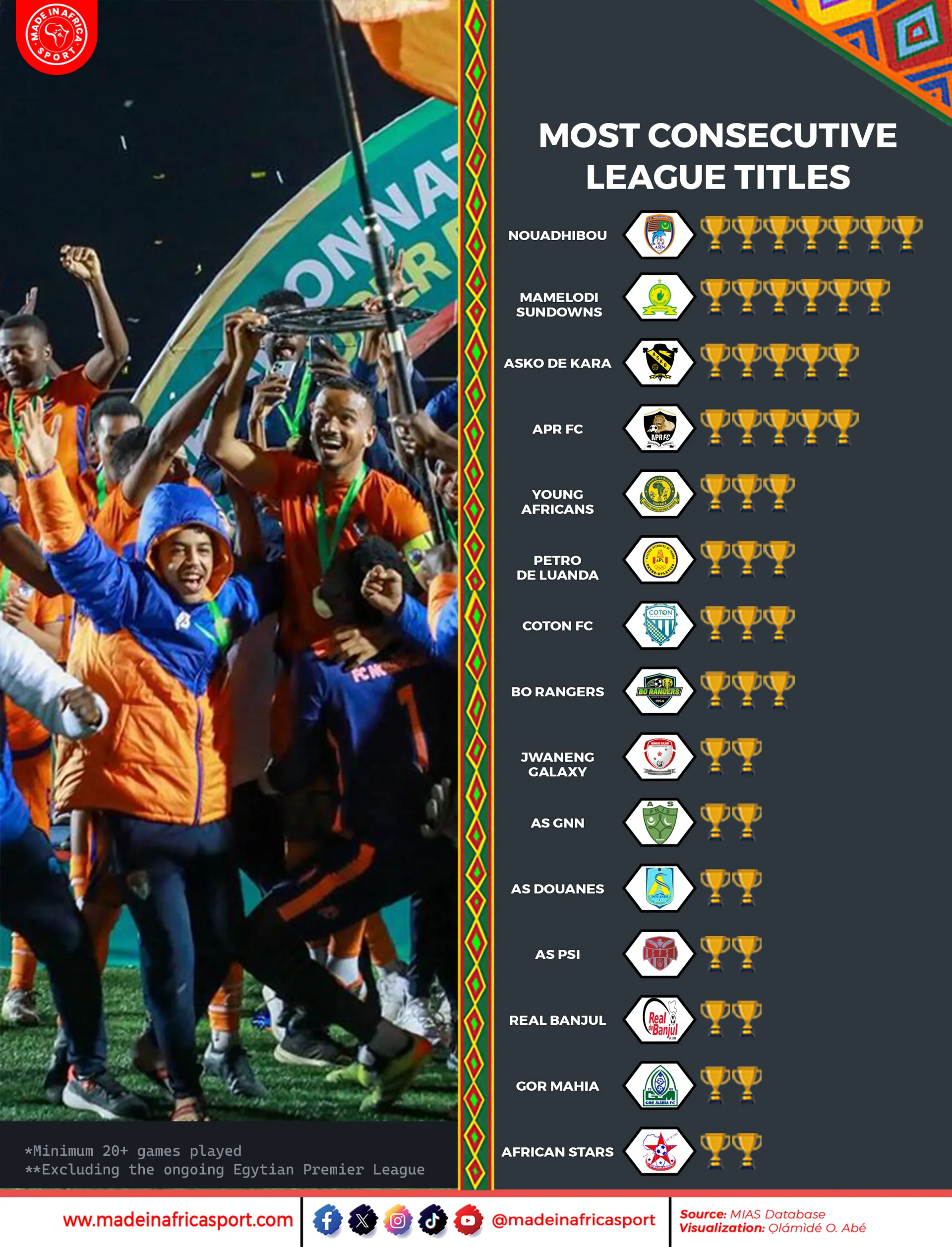2023/24 Africa’s Football Season In Review: Winners, Losers, And Unforeseen Twists 11 Clubs With Most Consecutive League Titles Won In 2023/24 African Football Leagues