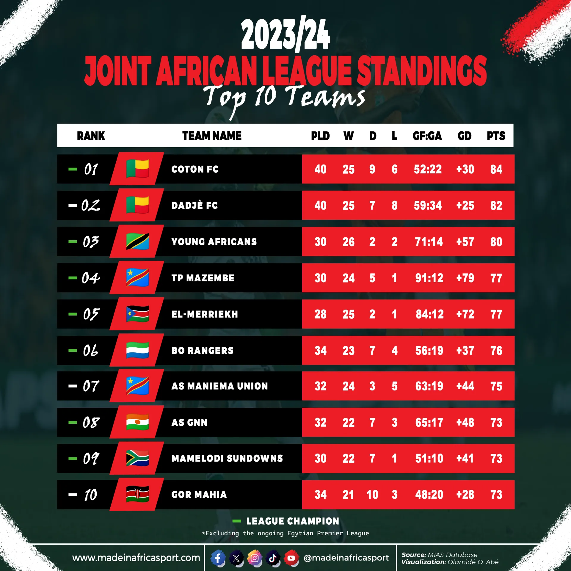 2023/24 Africa’s Football Season In Review: Winners, Losers, And Unforeseen Twists 4 Top 10 Teams - 2023/24 Joint African League Standing.