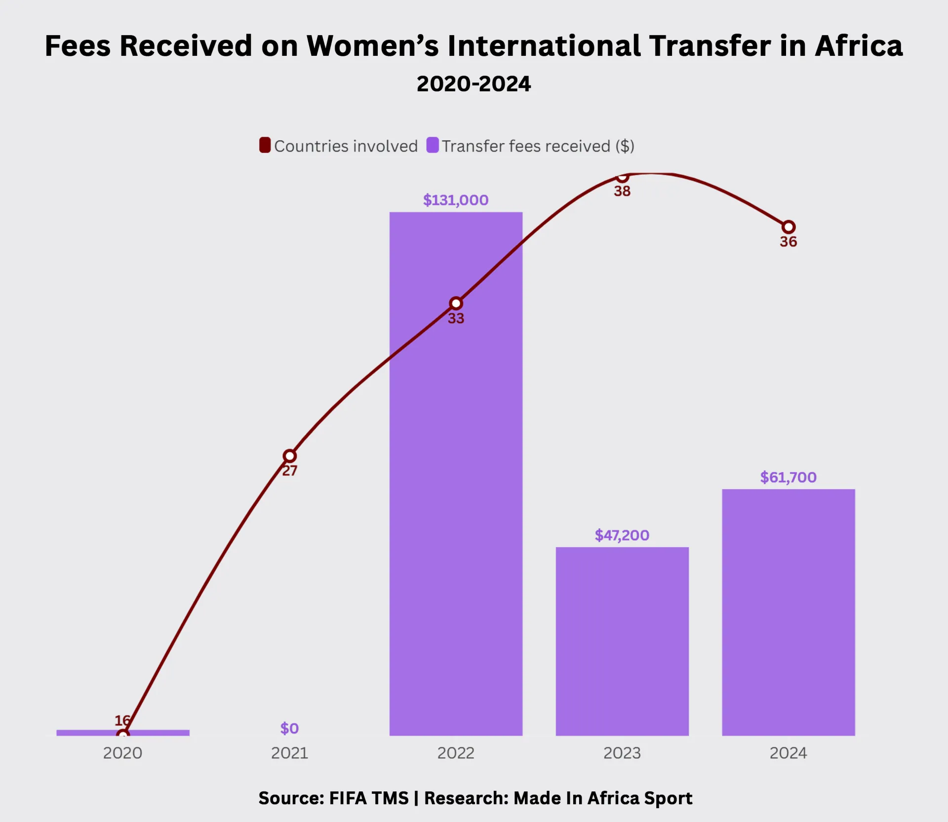 10. transfer fees received in Africa for women