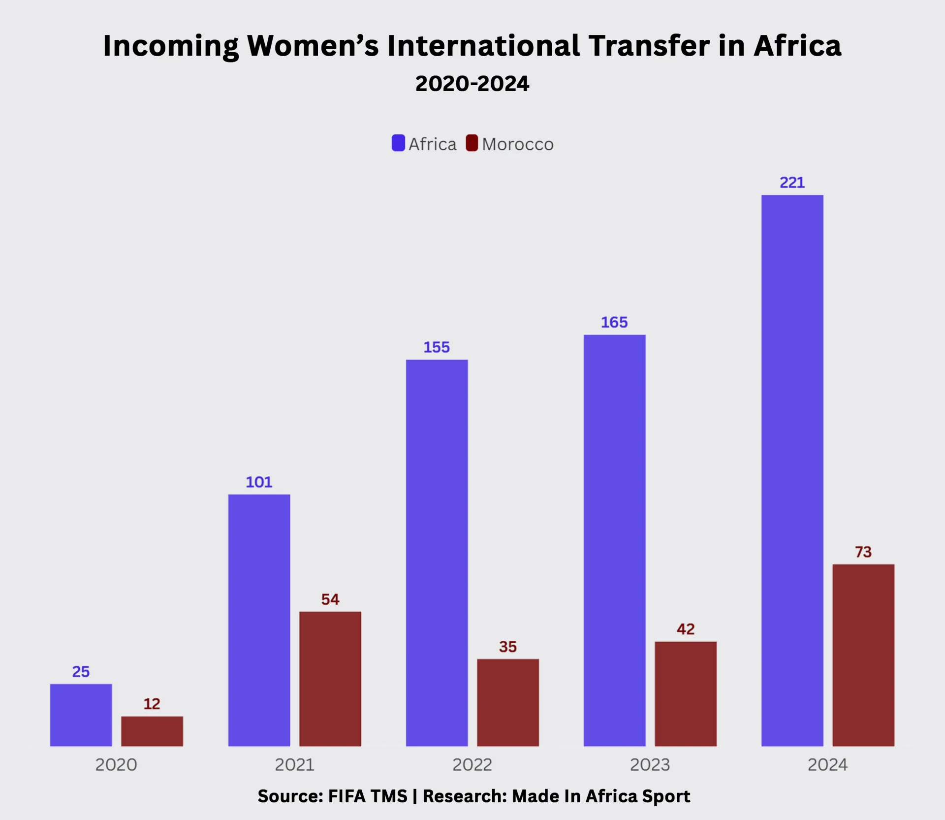 11. Incoming Womens International Transfer in Africa
