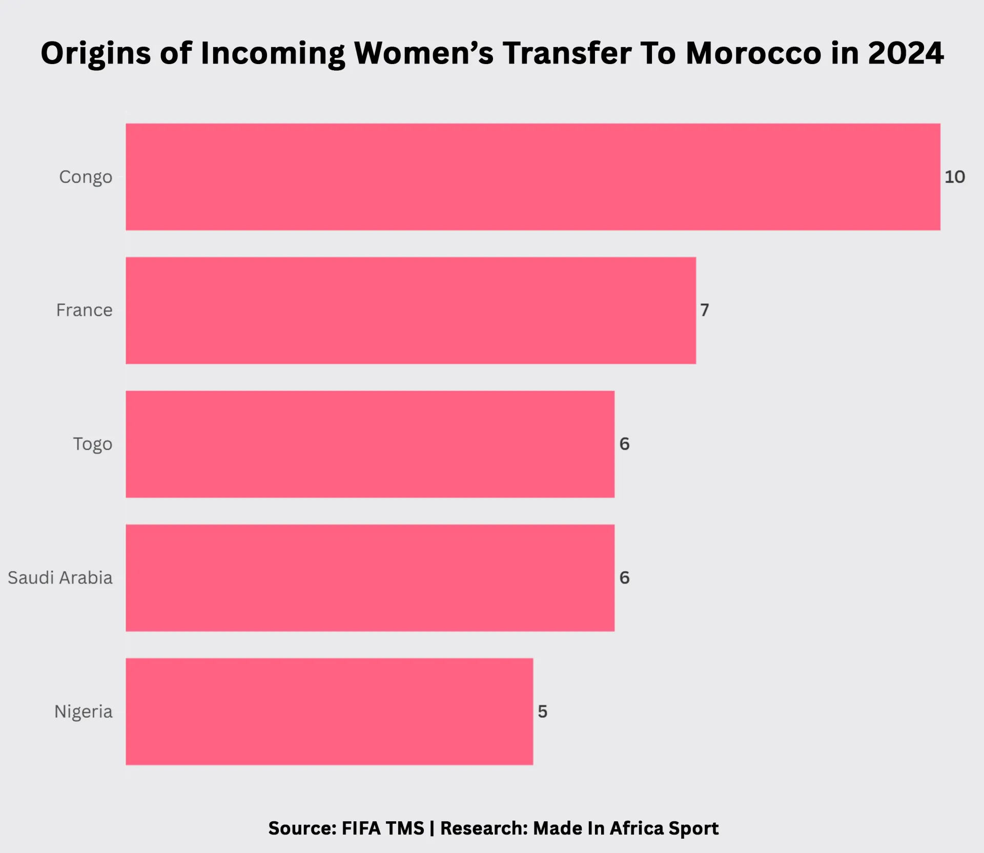 11. Morocco Incoming womens transfer countries