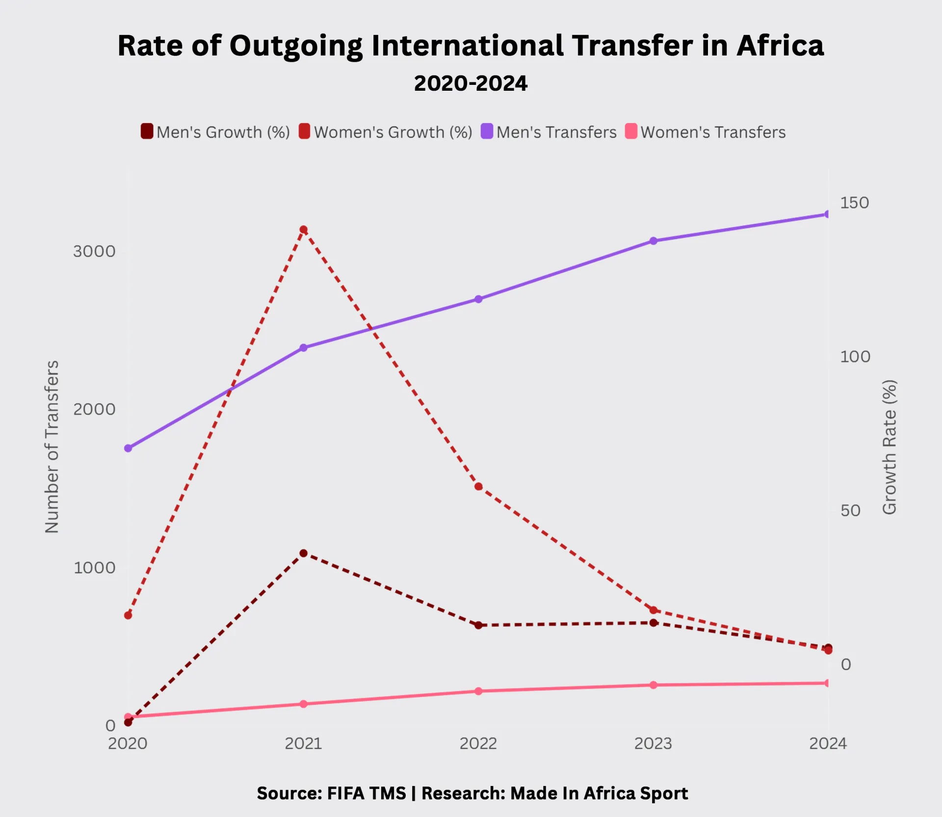 12. Outgoing International Transfer in Africa