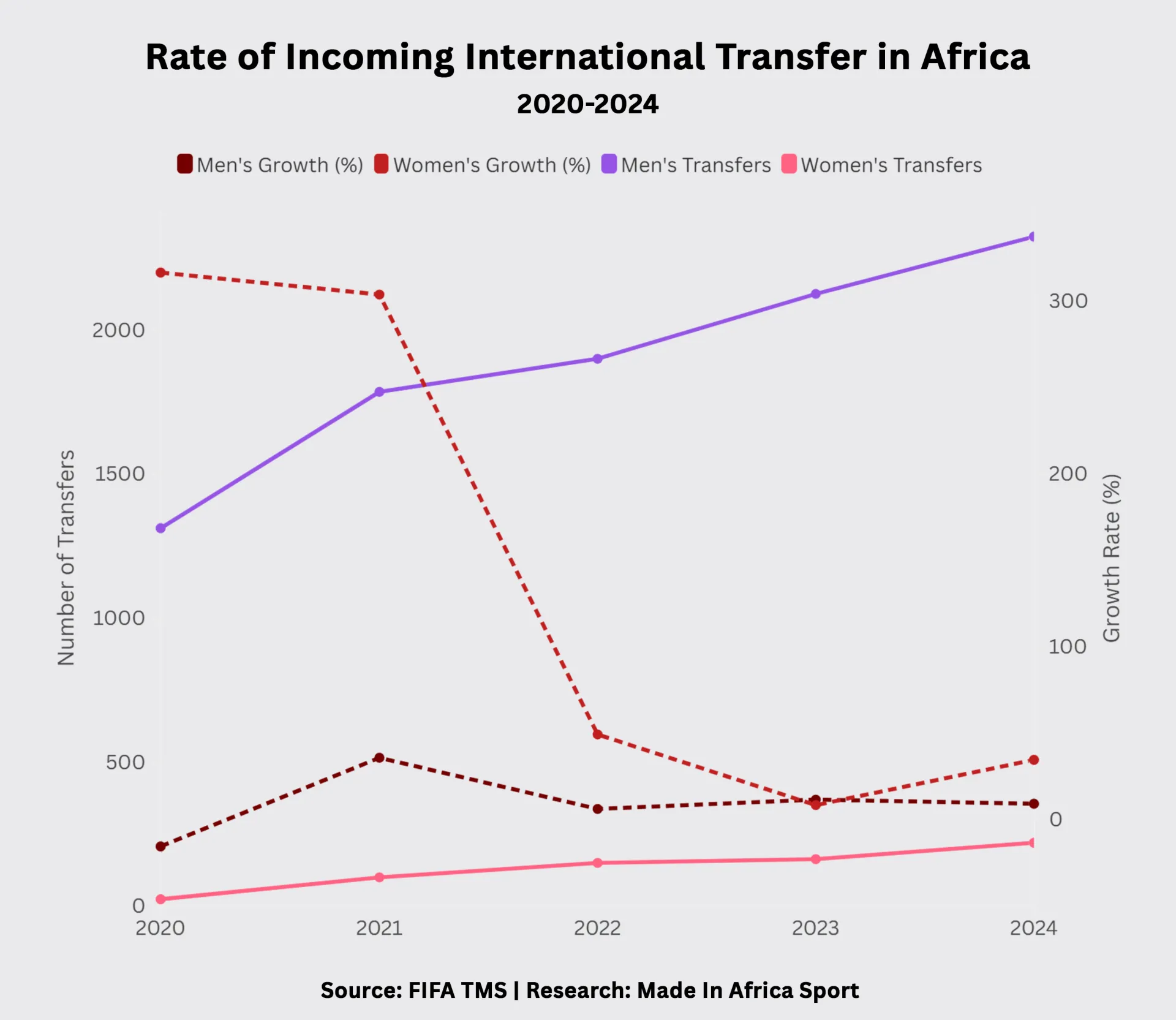 13. Rate of Incoming International Transfer in Africa