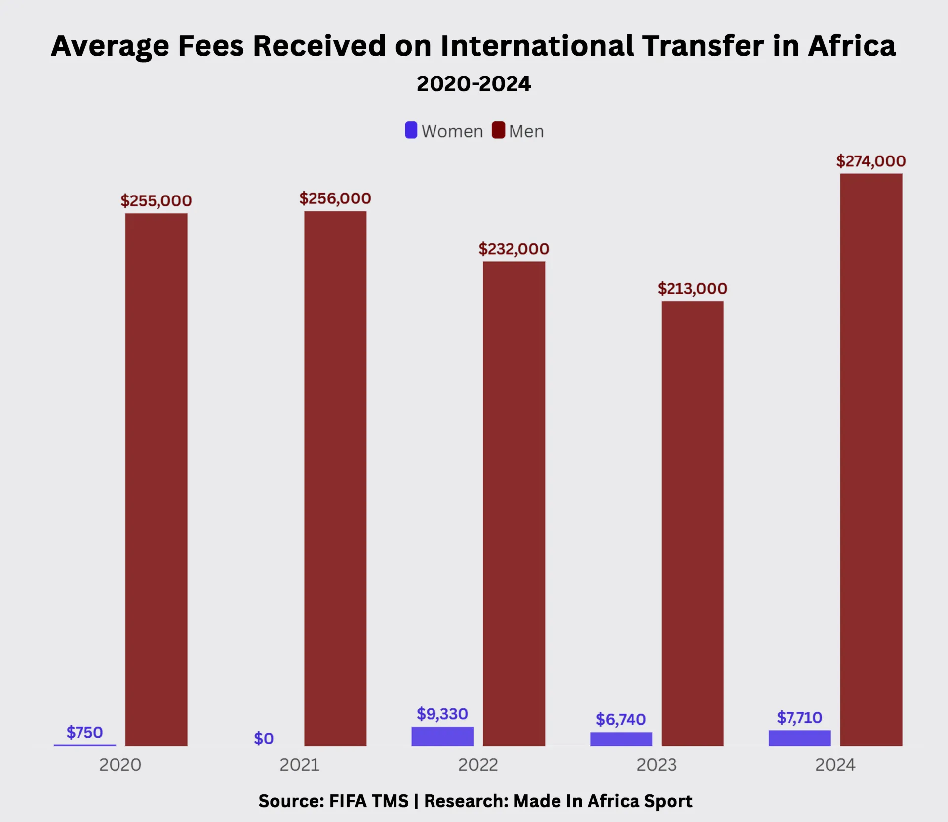 14. Average Fees Received on International Transfer in Africa