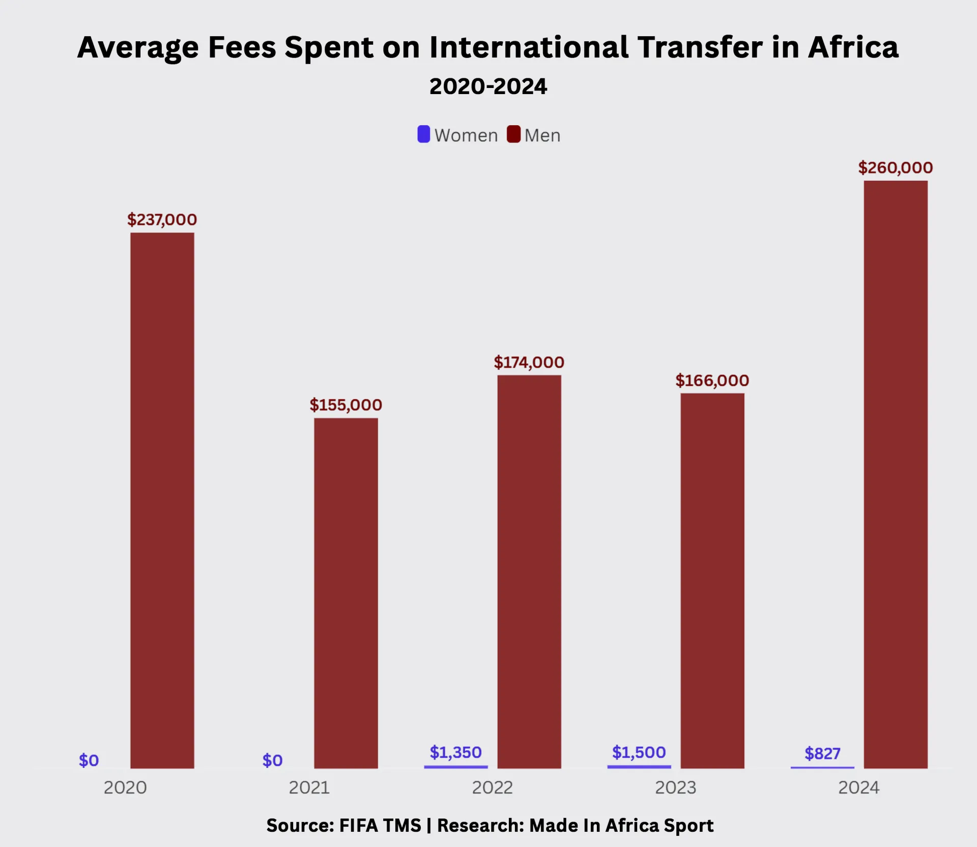 15. Average Fees Spent on International Transfer in Africa