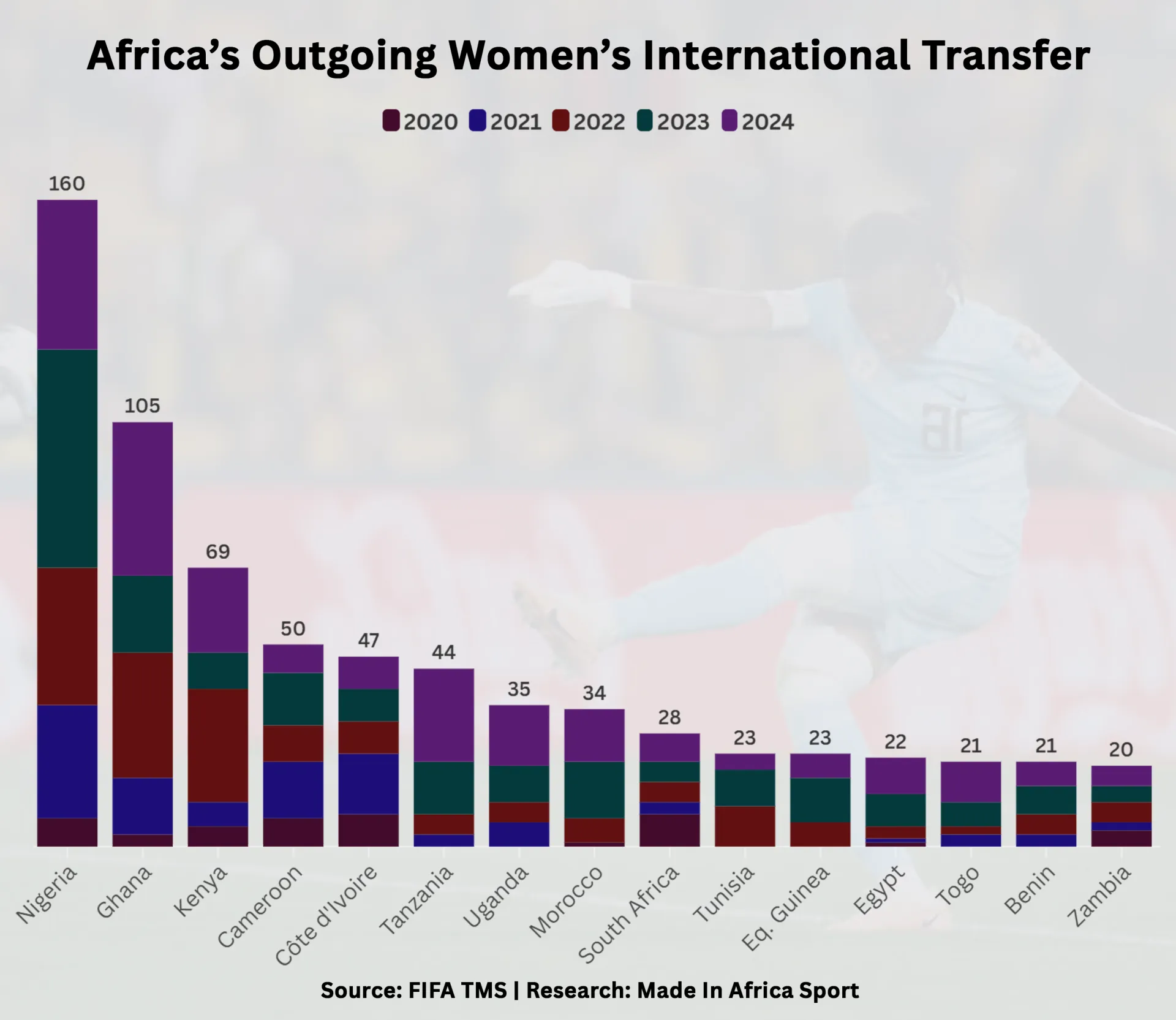 2. Africa country women export with year as stacked bar 2