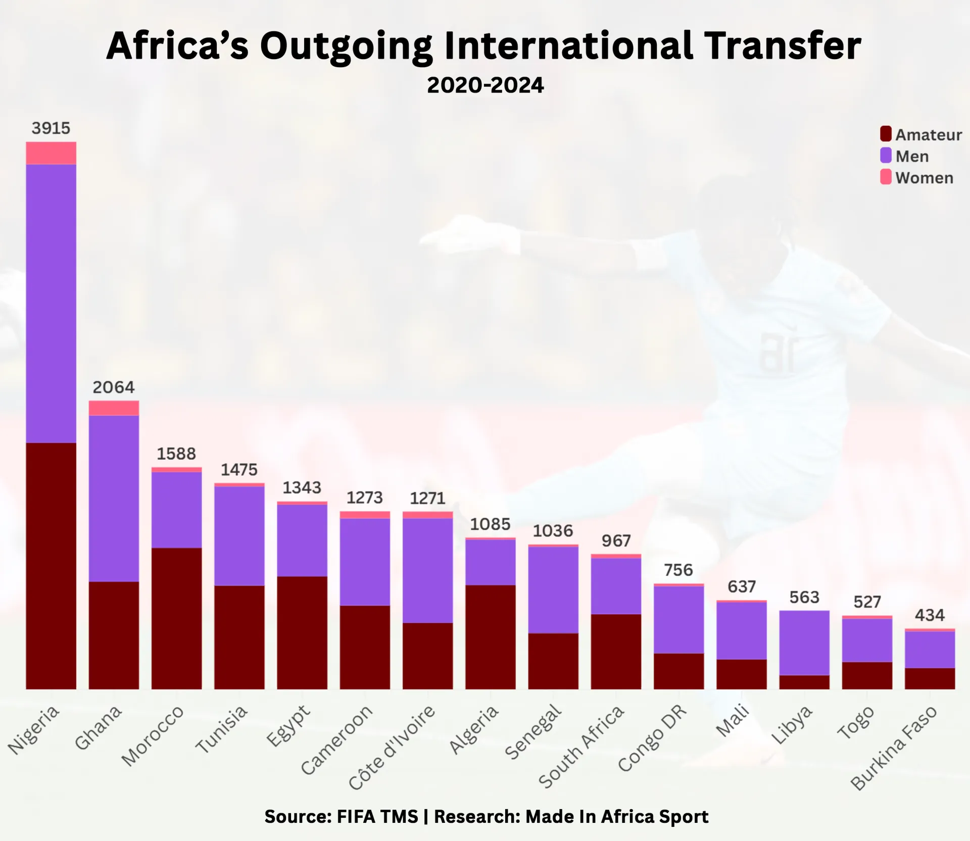 3. Global Tranfer Report Visualisation