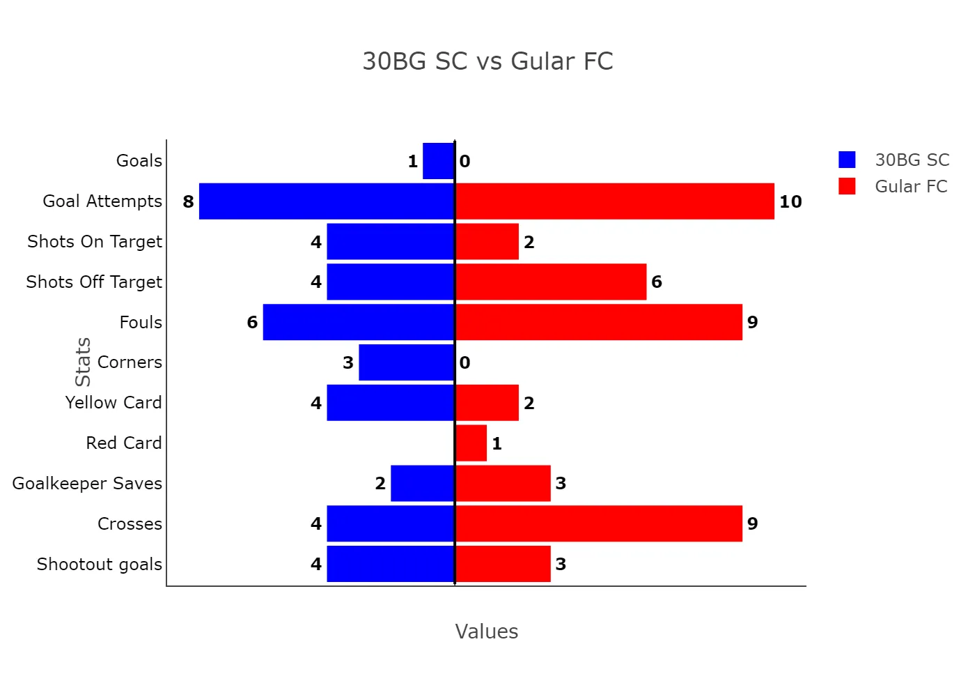 30Bg Survives Gular Pressure To Claim Narrow Victory And Win Group B 3 30Bg Sc Vs Gular Fc