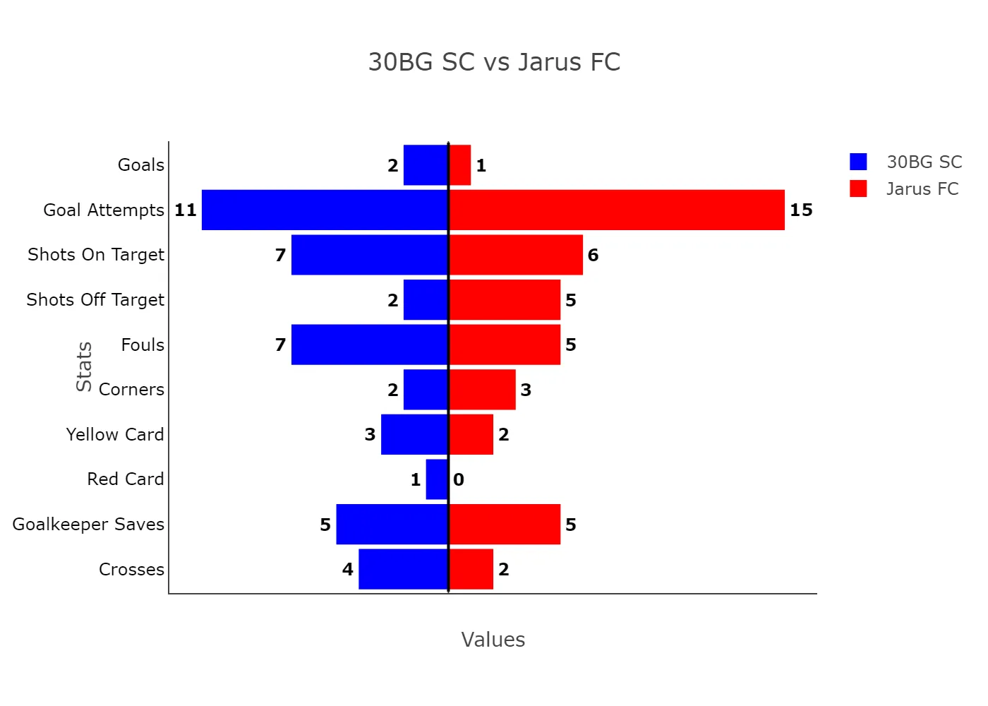 Resilient 30Bg Overturn Deficit, Battle Past Jarus Fc With Last-Gasp Winner 3 30Bg Sc Vs Jarus Fc