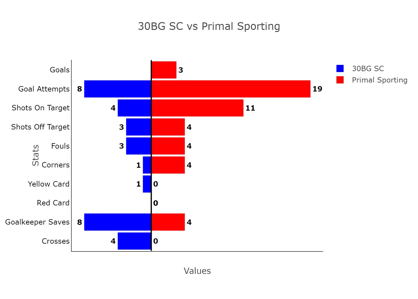 30Bg Fall Short As Tafida, Apollos Strike Propels Primal Sporting Into Lagos Liga Title Decider 3 30Bg Sc Vs Primal Sporting