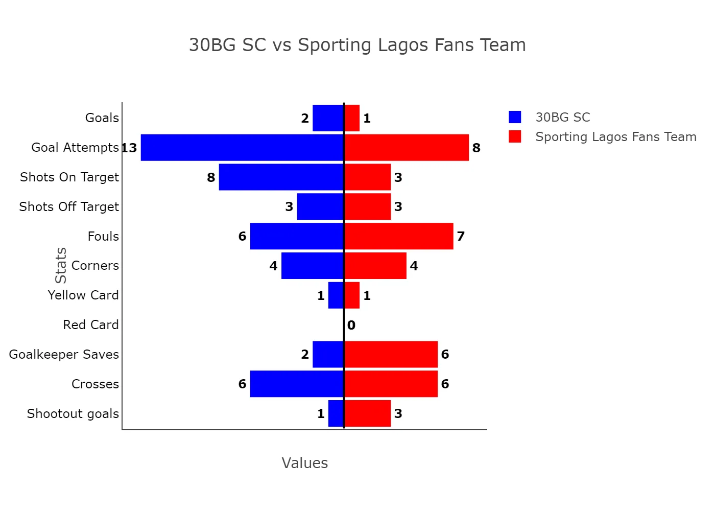 Davido’s 30Bg Earn First Lagos Liga Win With 2-1 Victory Over Sporting Lagos Fans 3 30Bg Sc Vs Sporting Lagos Fans Team