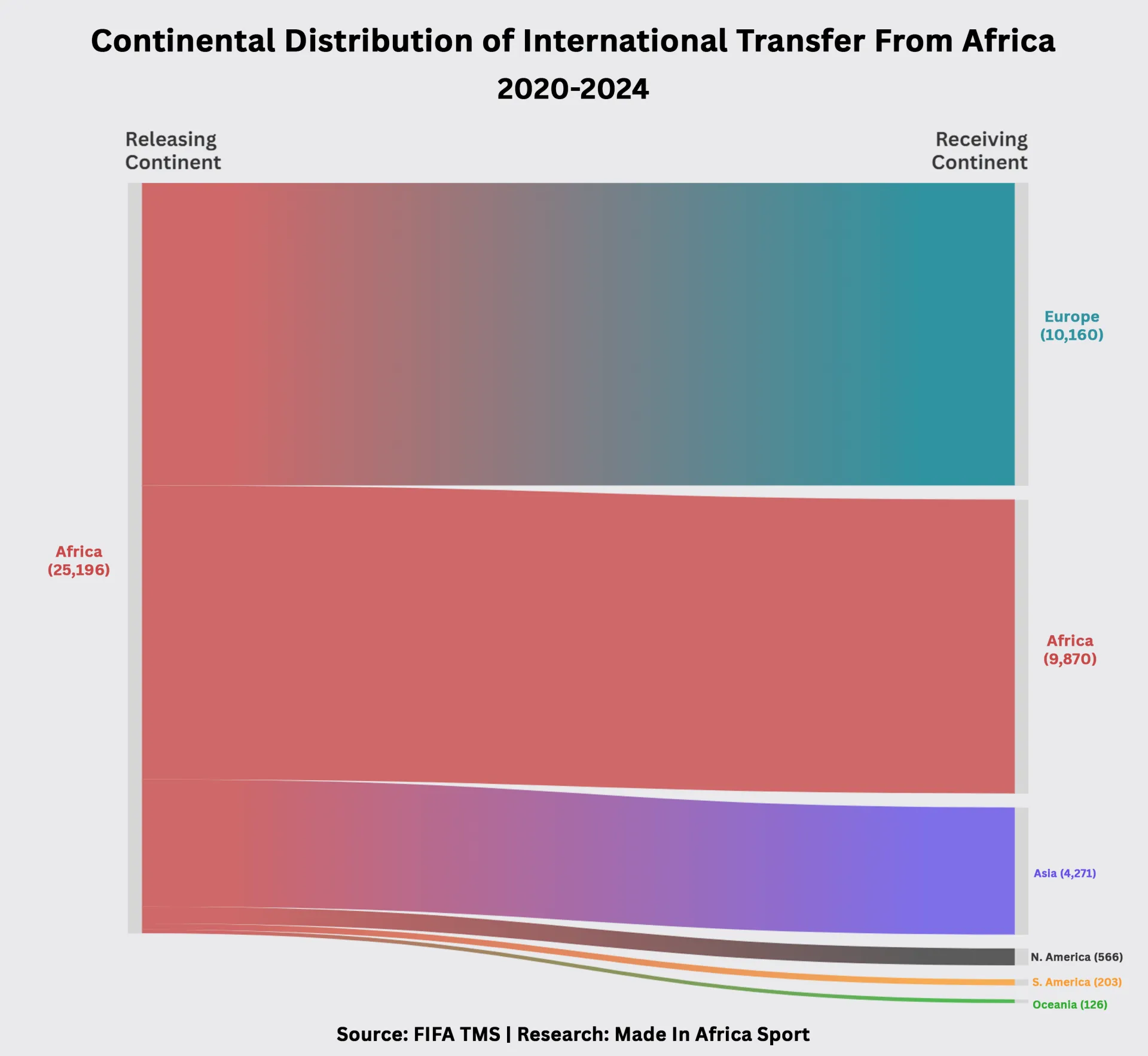 4. continental distribution of players in Africa