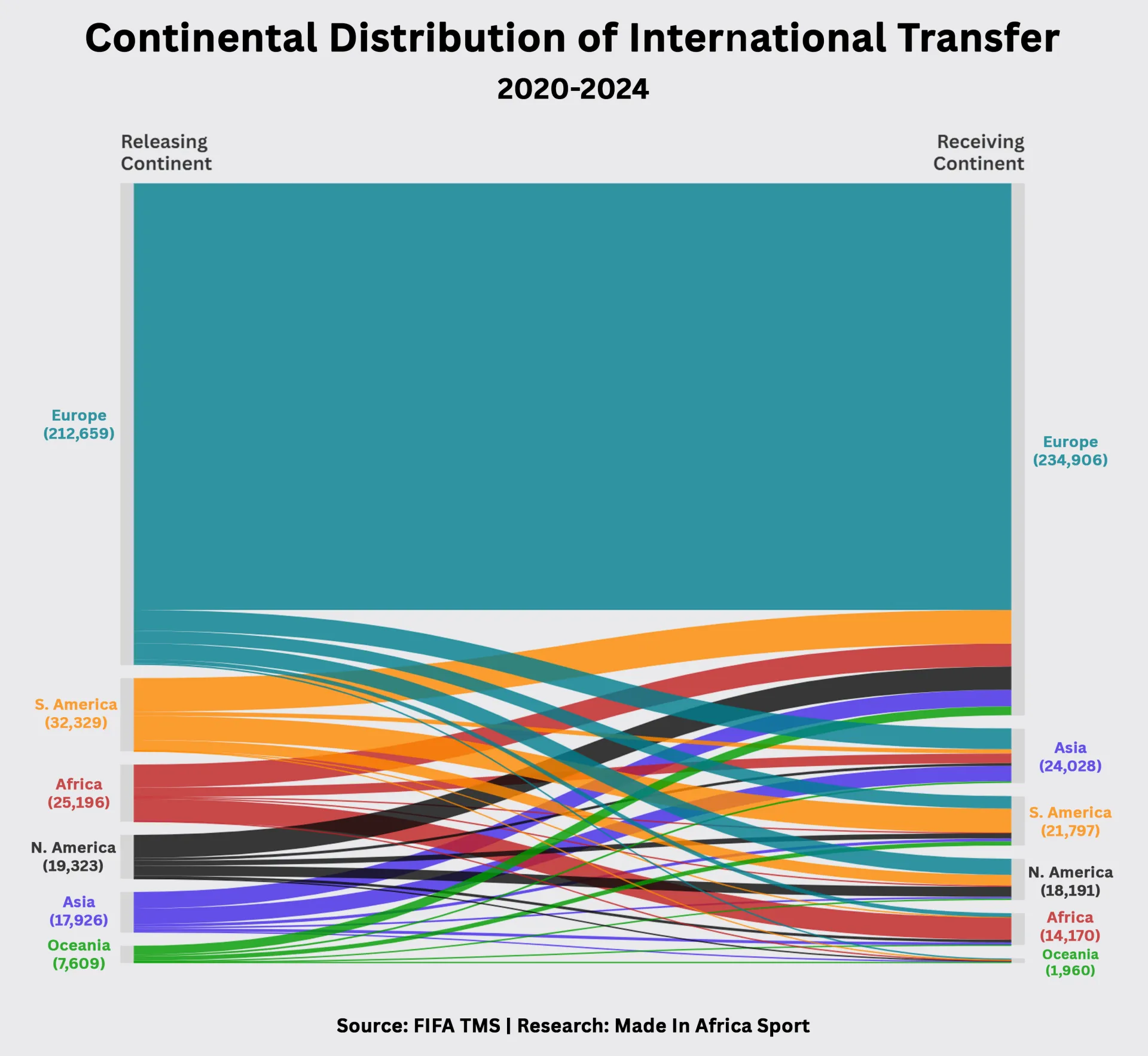 4. continental distribution of players