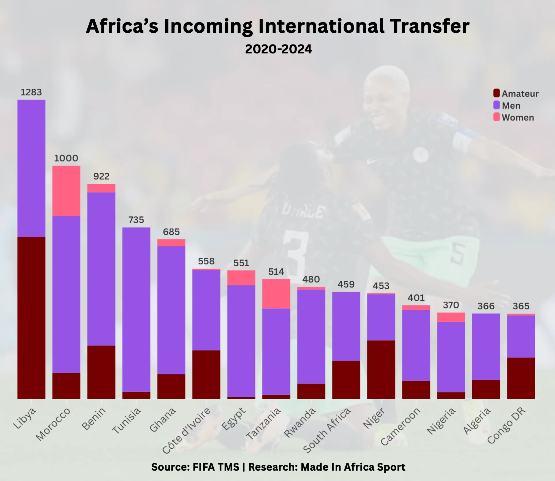 5. Africa country transfer imports with category as stacked bar