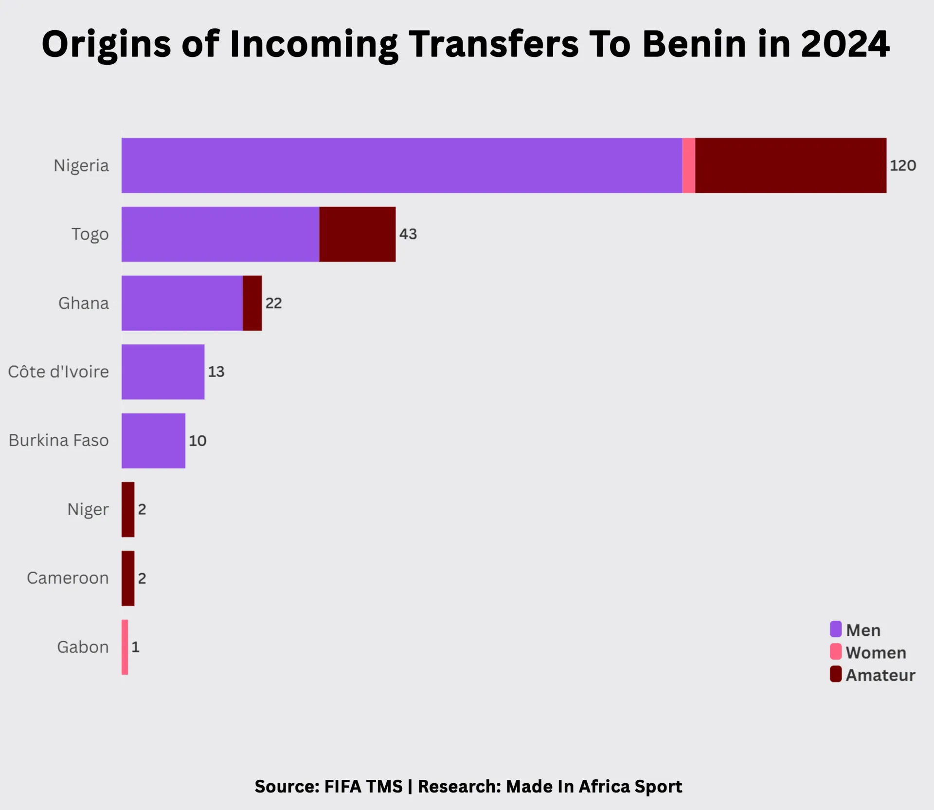 6. Benin top five partner associations on incoming transfers in 2024