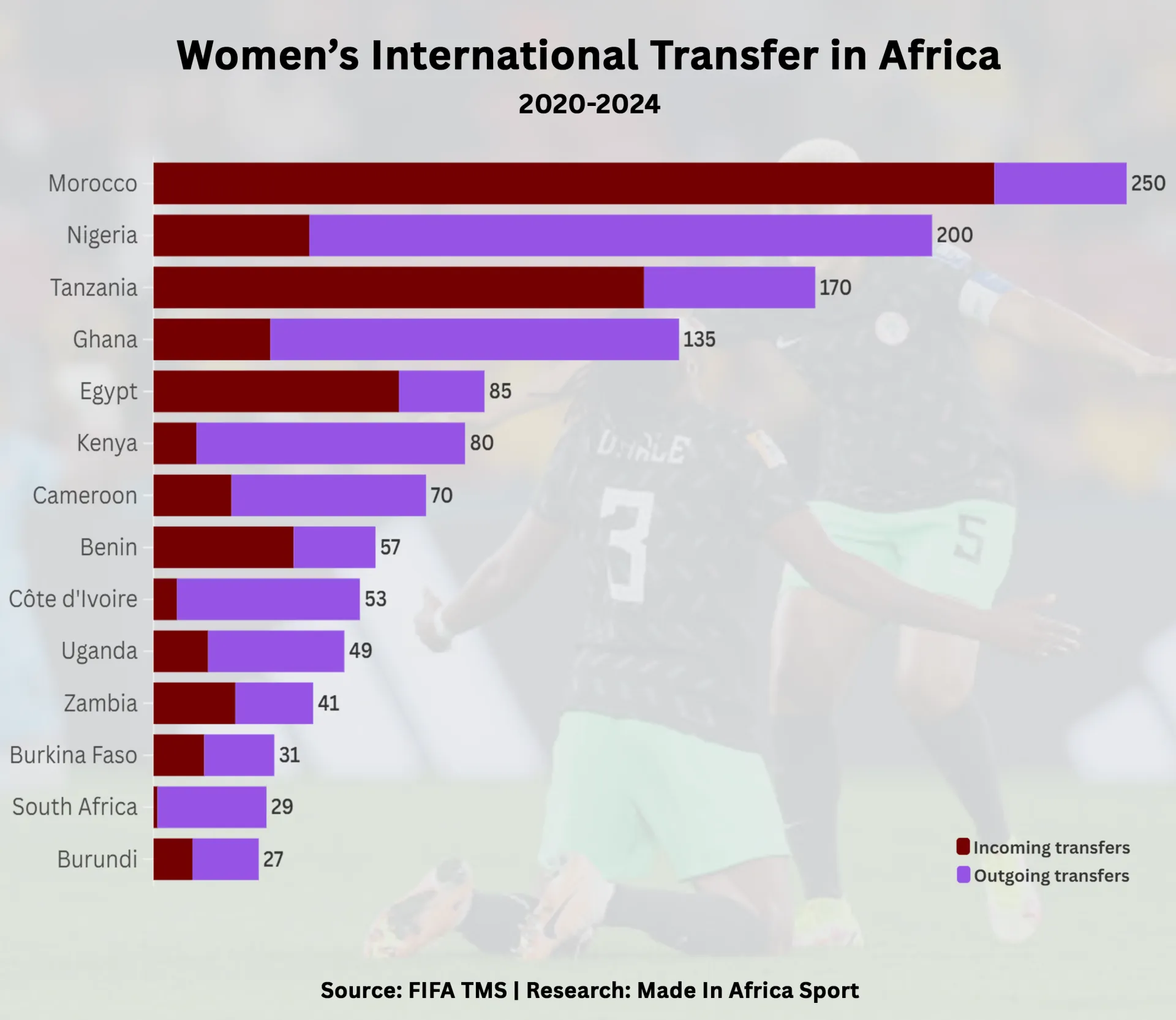 7. most involvement in womens international transfers with incoming and outgoing stacked bar