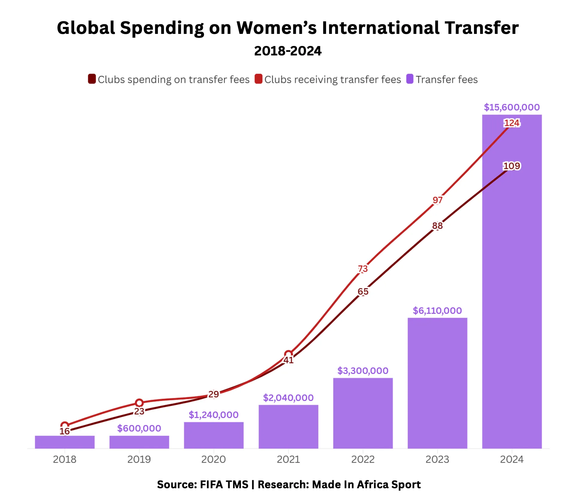 8. Womens spending on transfer fees and number of clubs with fees