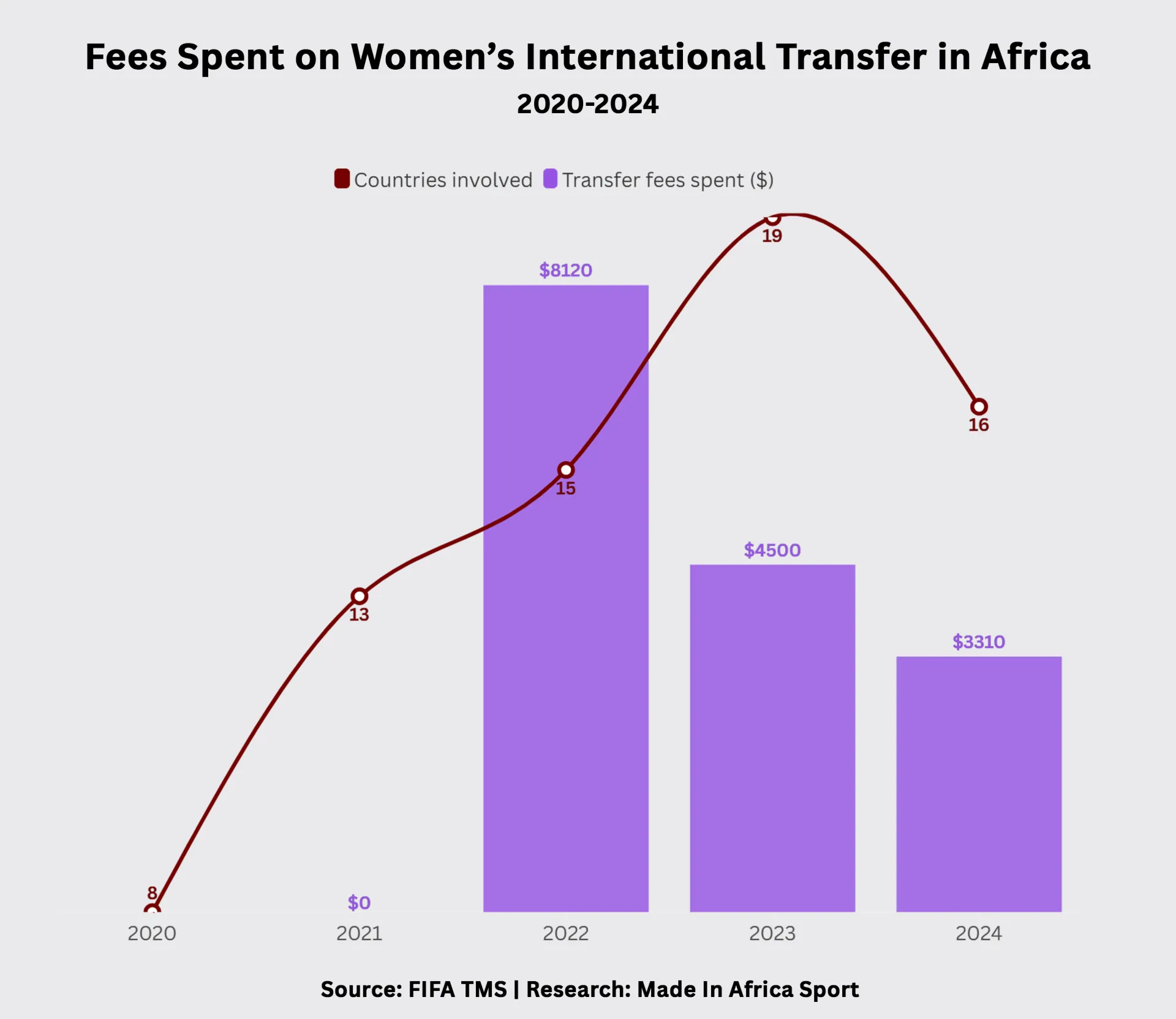 9. transfer fees spent in Africa for women