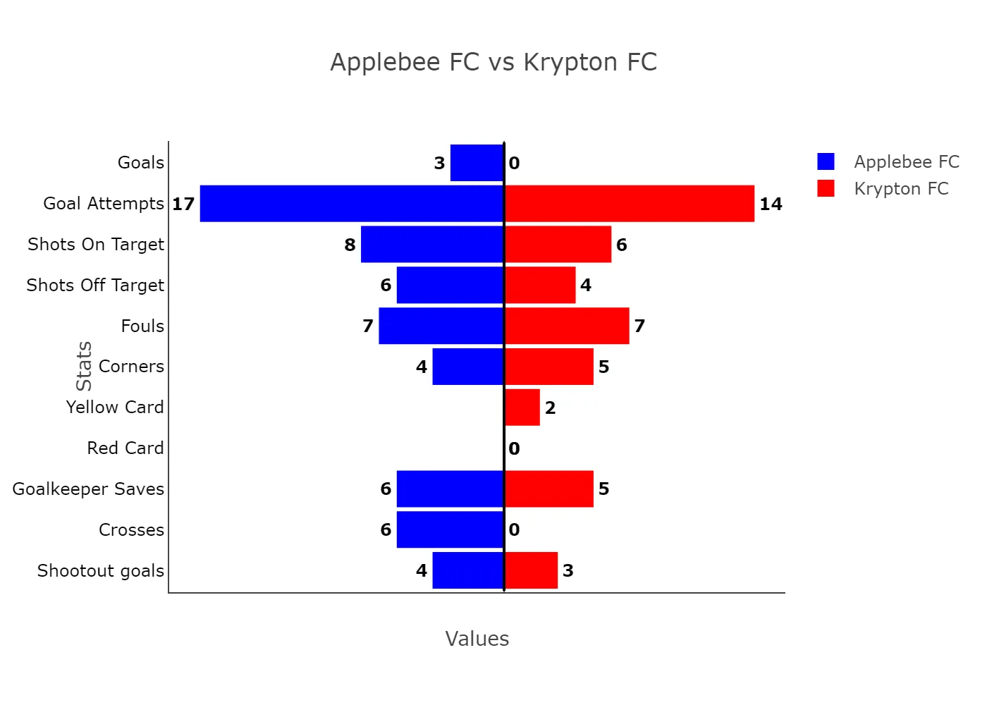 Lagos Liga: Applebee Fc Sends Warning To Rivals With Emphatic Win Over Krypton 3 Applebee Fc Vs Krypton Fc